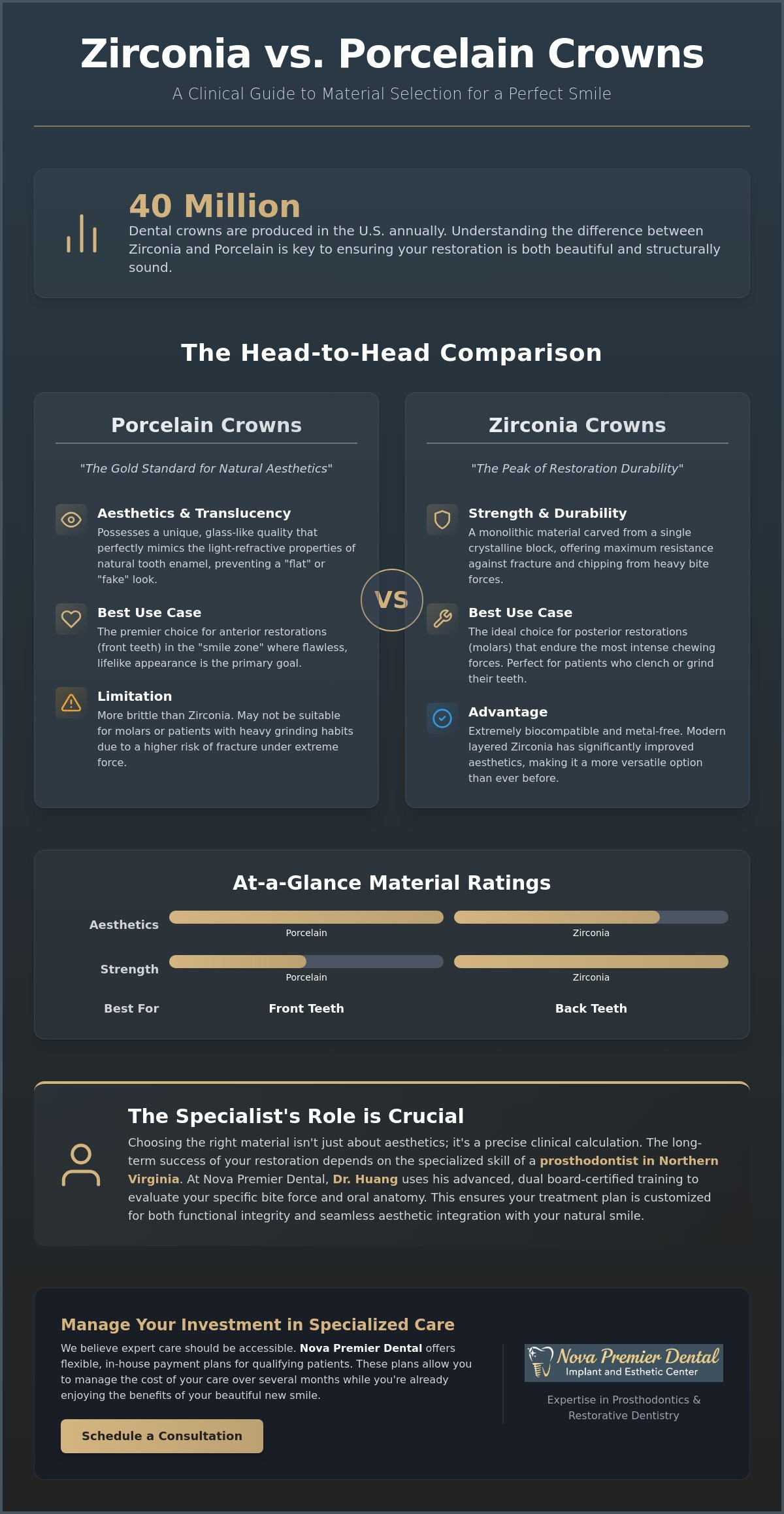 Zirconia crowns vs porcelain crowns