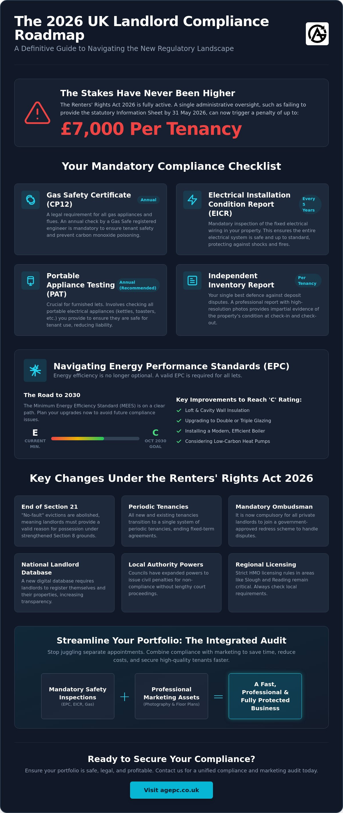 Landlord compliance checklist UK