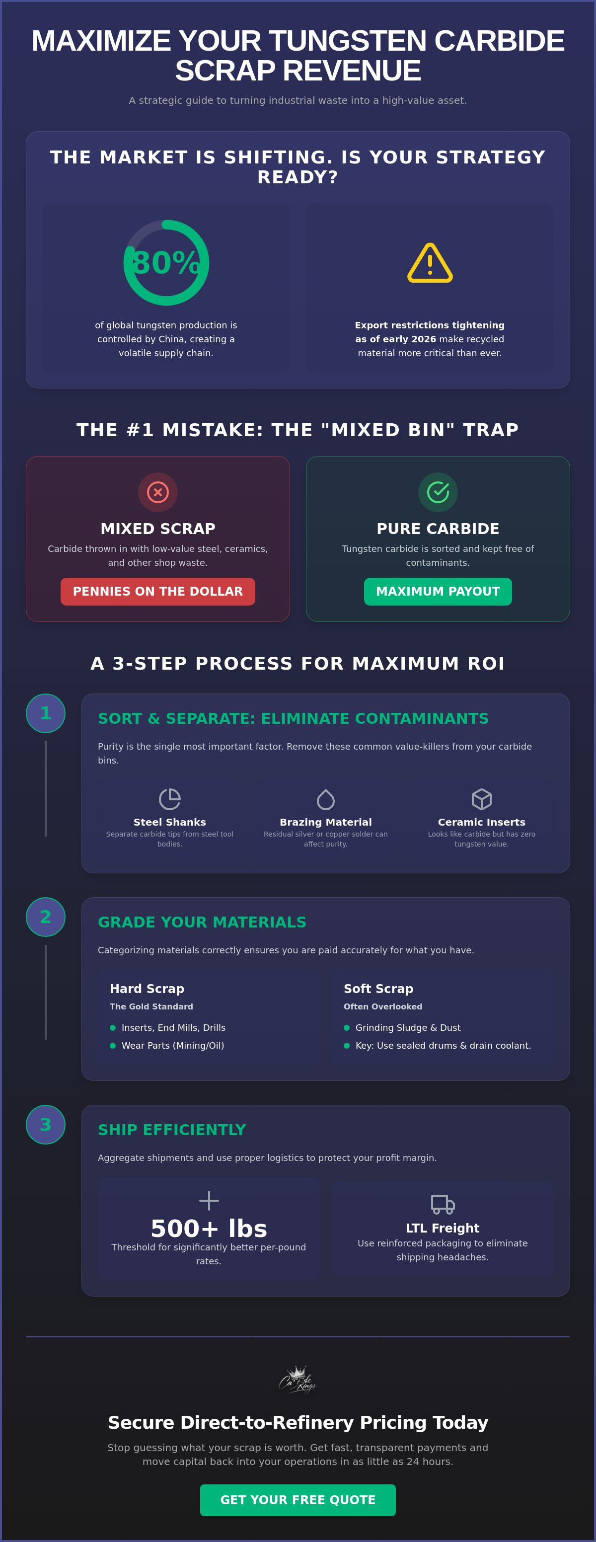 Maximizing profit from tungsten carbide scrap