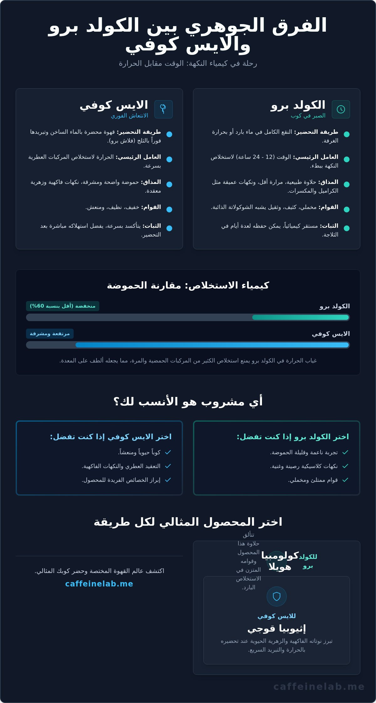 الفرق بين الكولد برو والايس كوفي