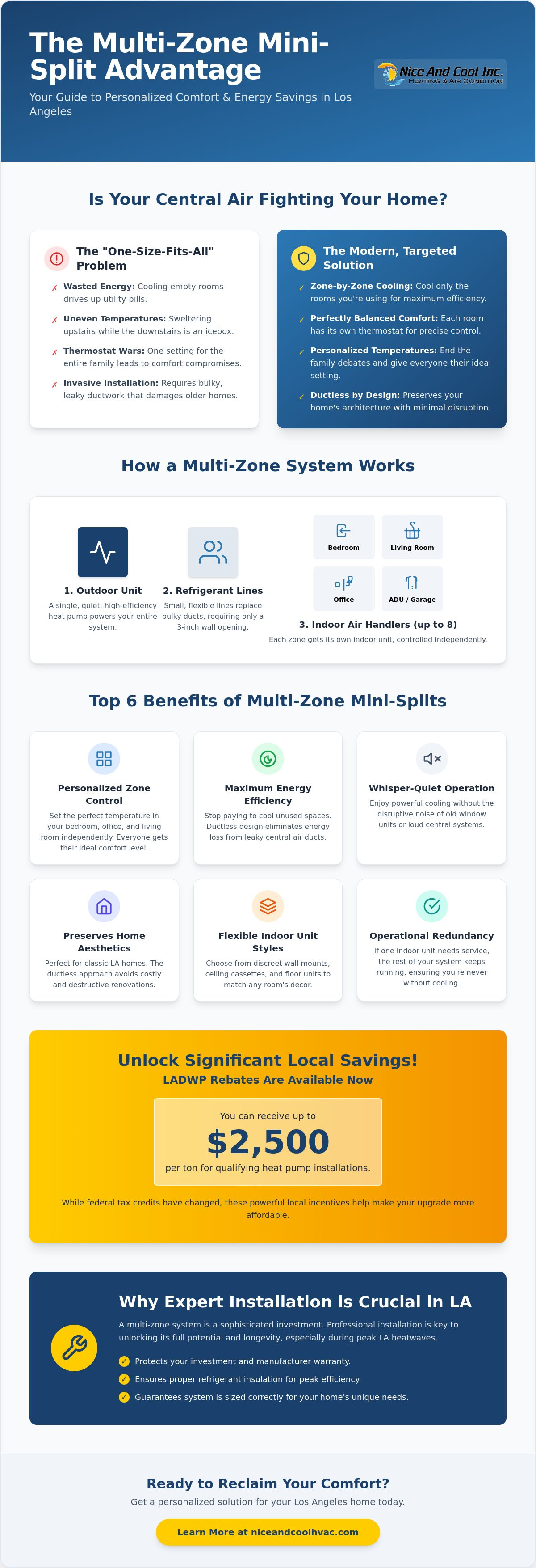 Benefits of a multi-zone mini split system
