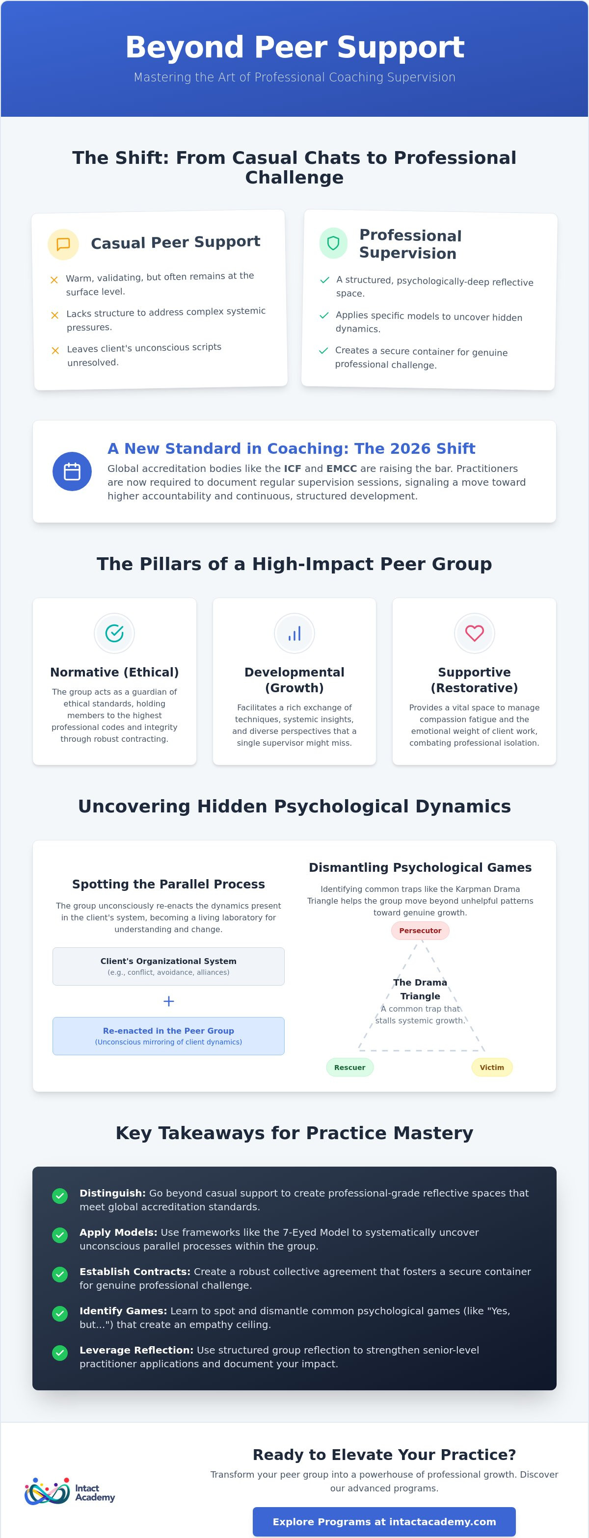 Coaching supervision models