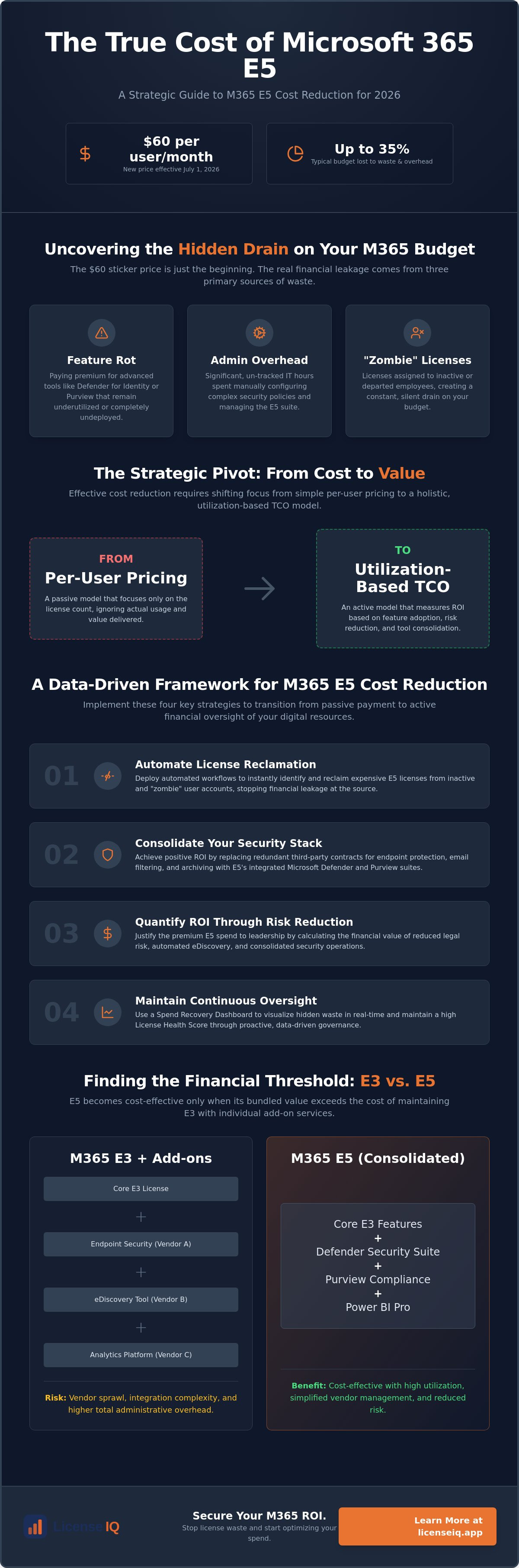 Microsoft 365 e5 cost reduction