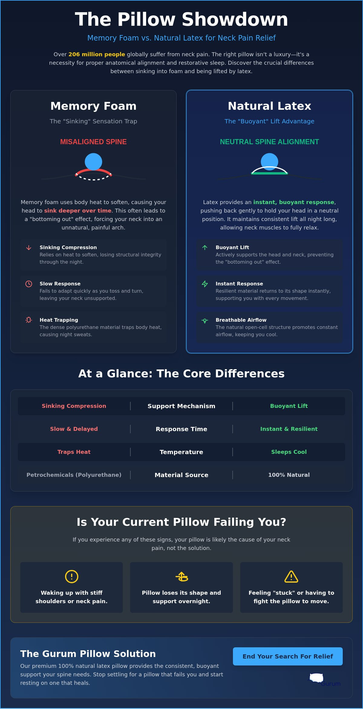 Memory foam vs latex pillow for neck support