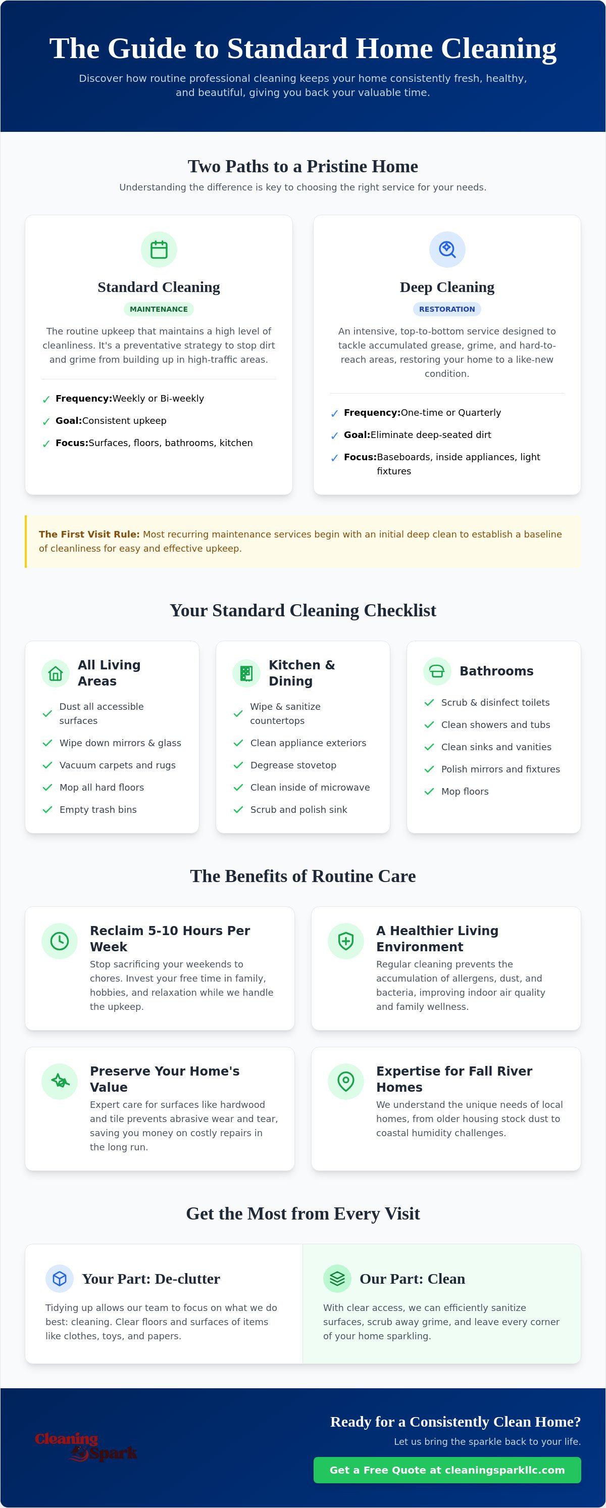 Standard cleaning service Fall River