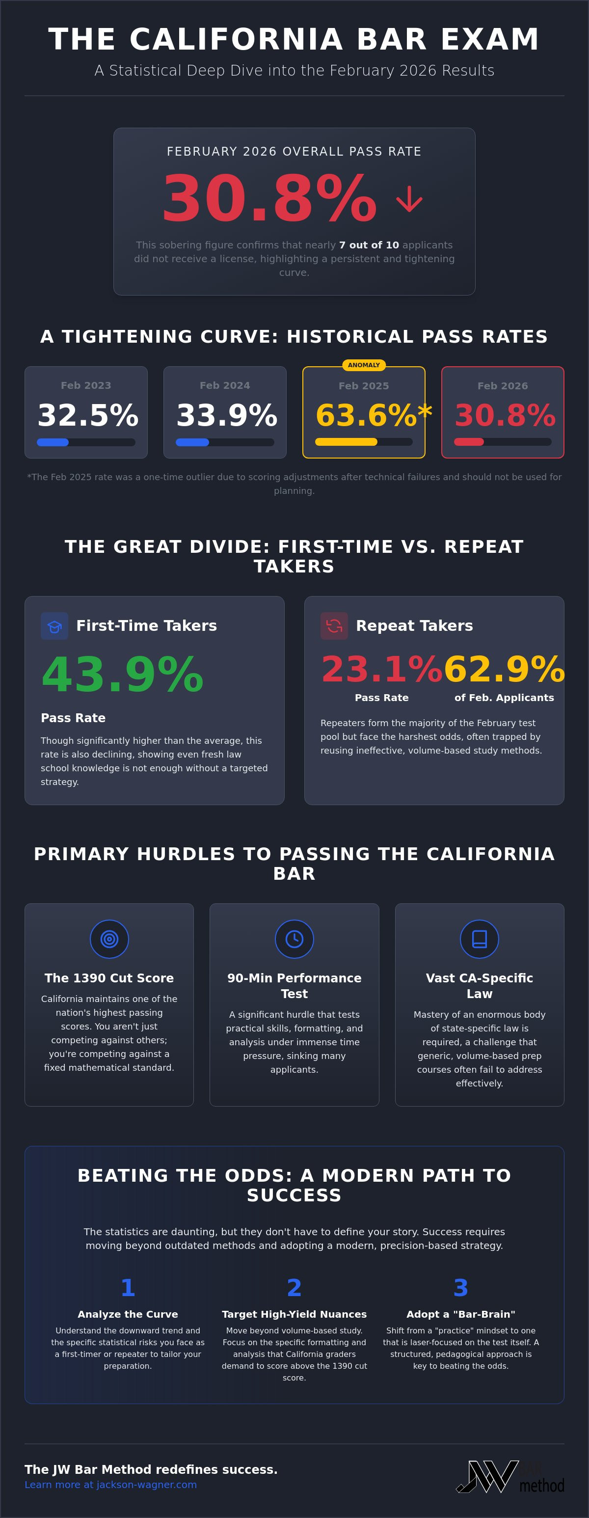 California bar exam pass rate