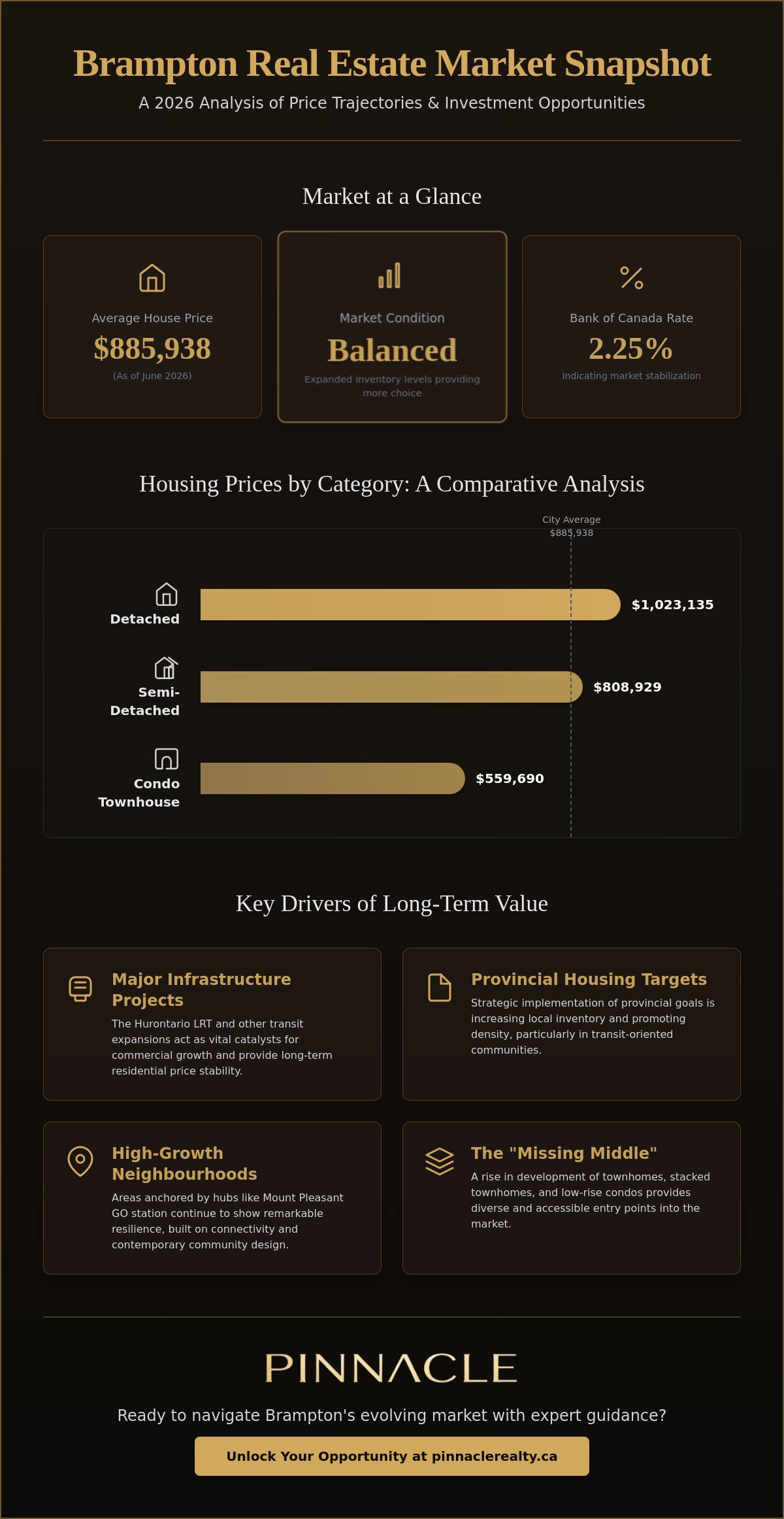 Brampton real estate market trends