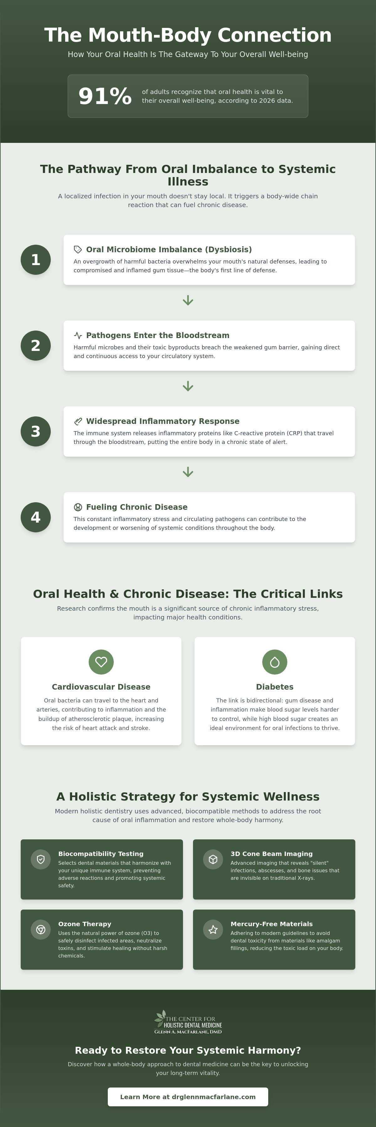Connection between oral health and chronic illness