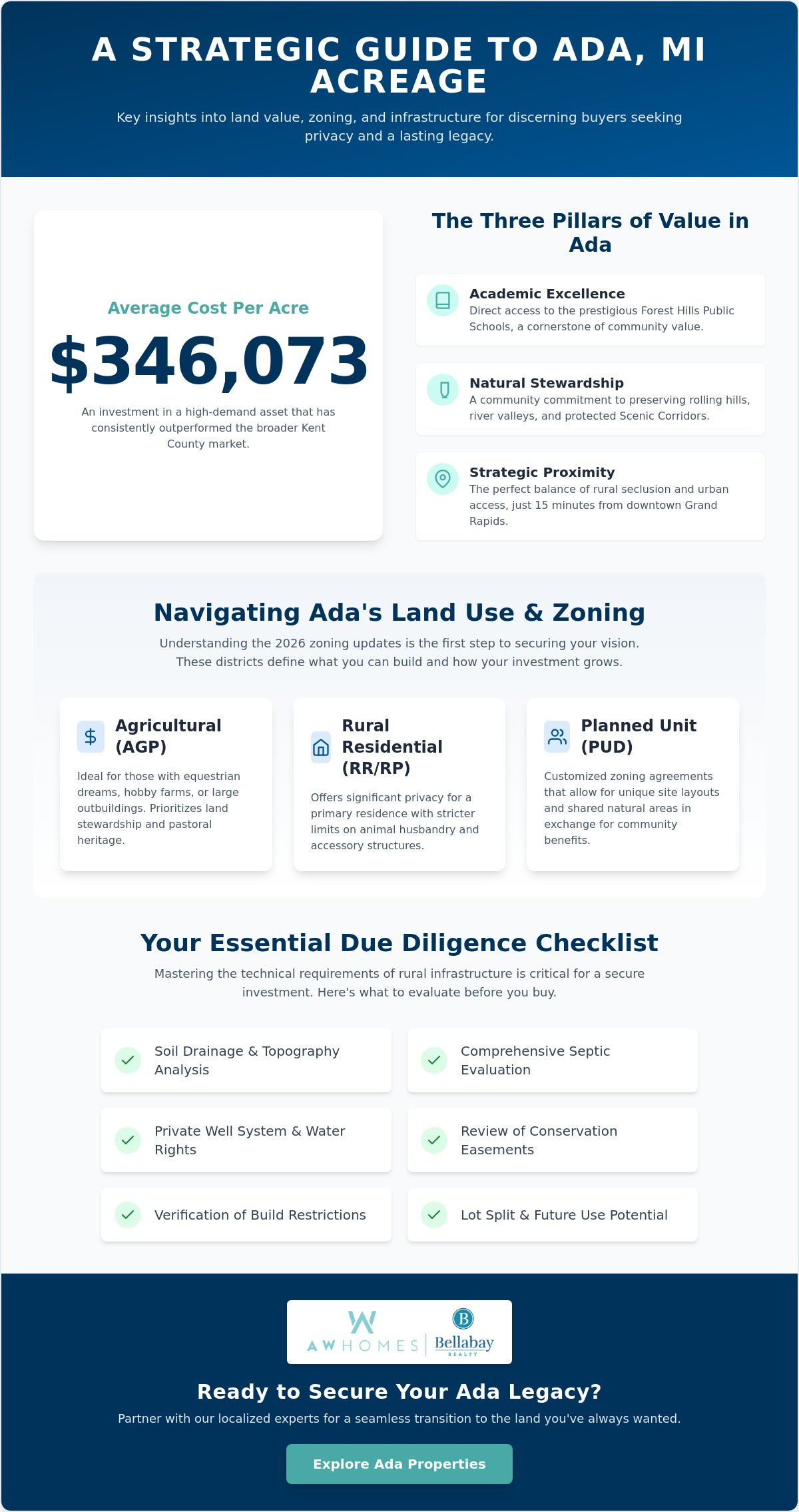Homes for sale with acreage Ada MI