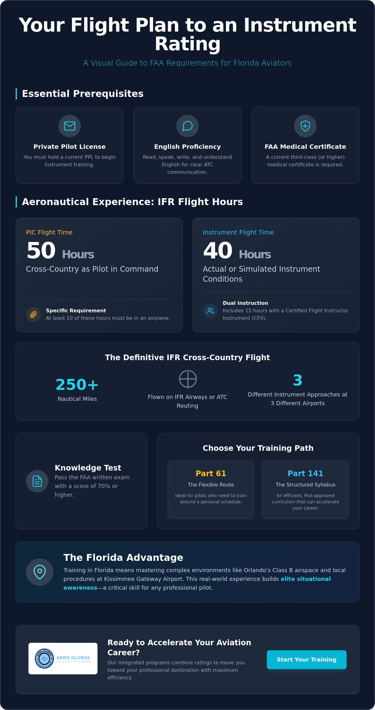 Instrument rating requirements Florida