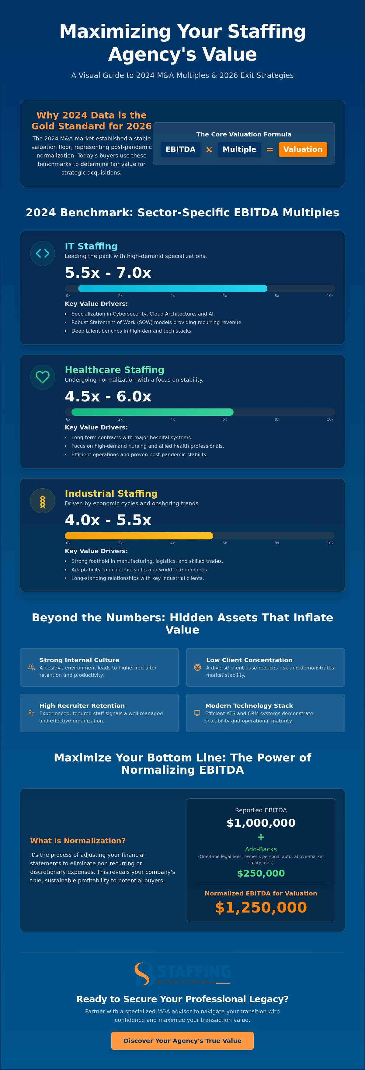 Staffing agency m&a multiples 2024