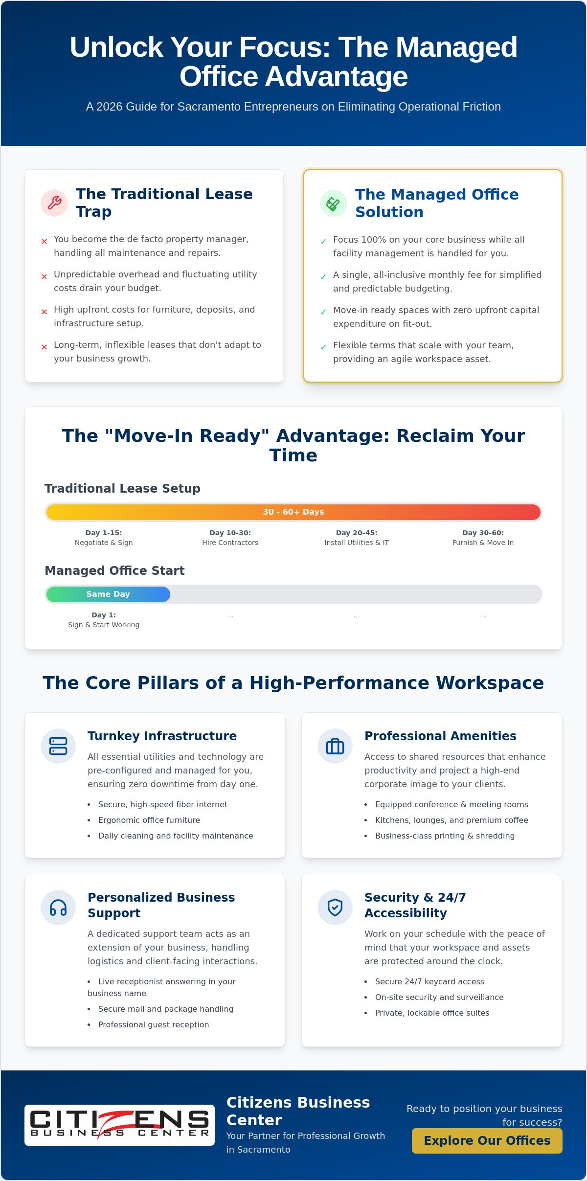 Fully managed office space Sacramento