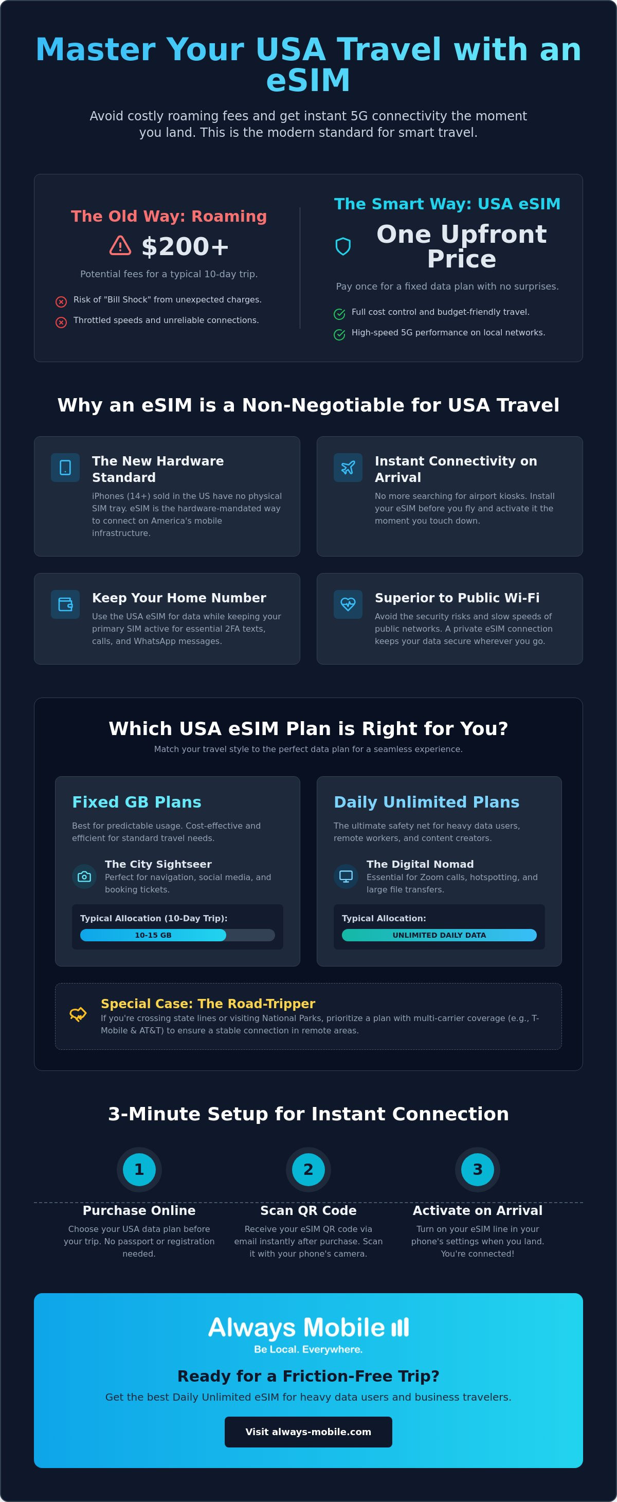 Esim usa