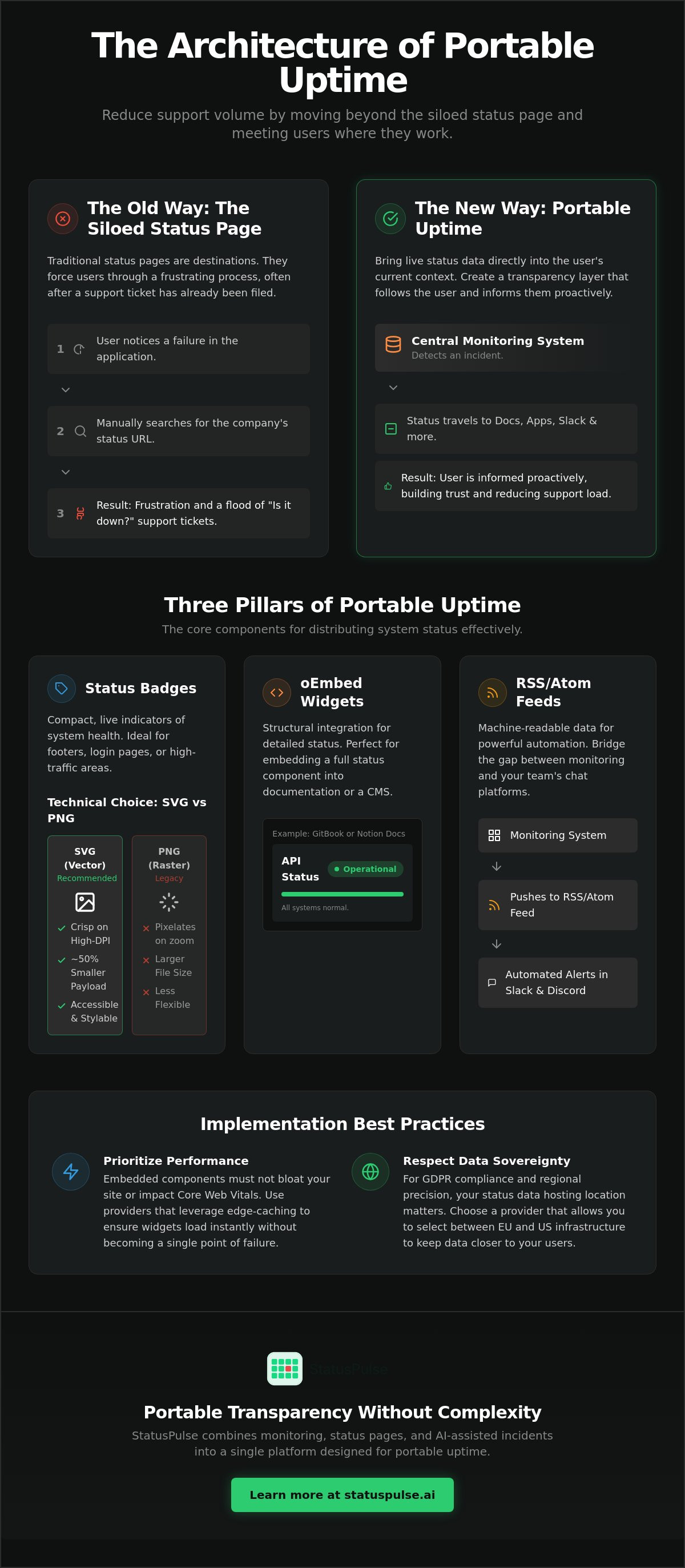 Let Your Uptime Travel with Status Badges oEmbed Widgets and RSS Feeds