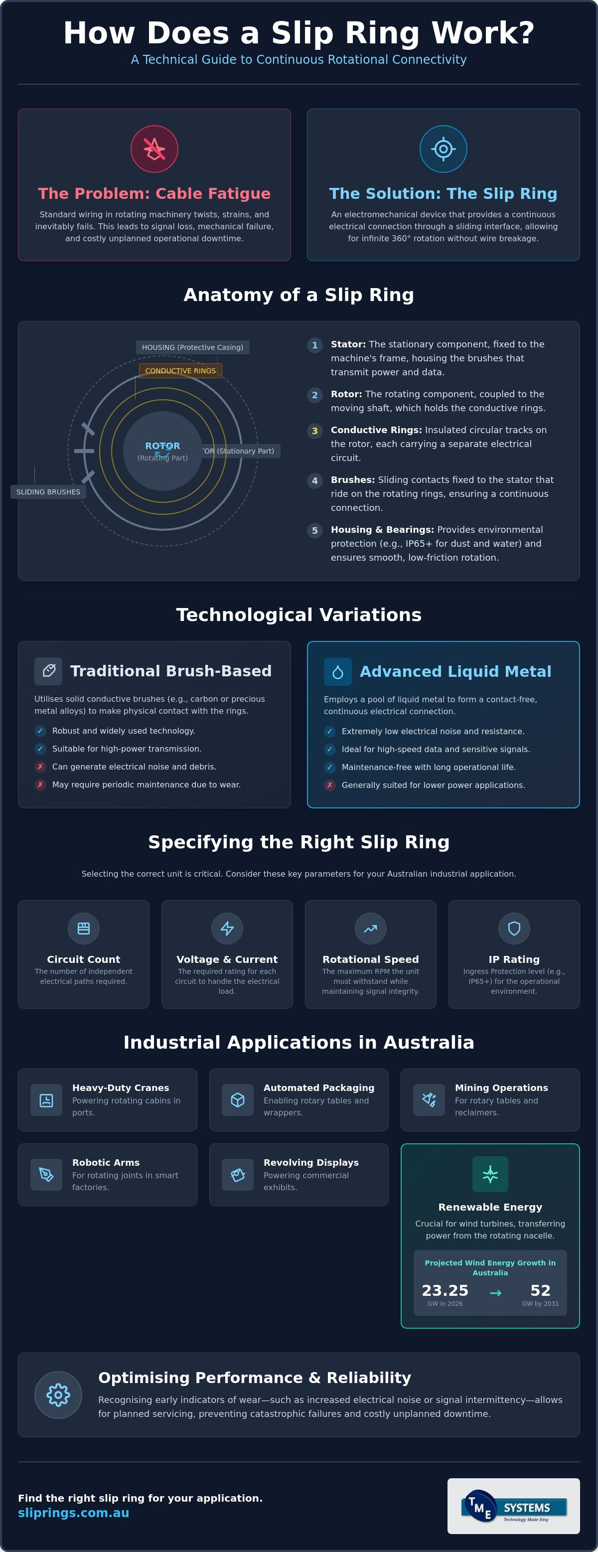 How does a slip ring work