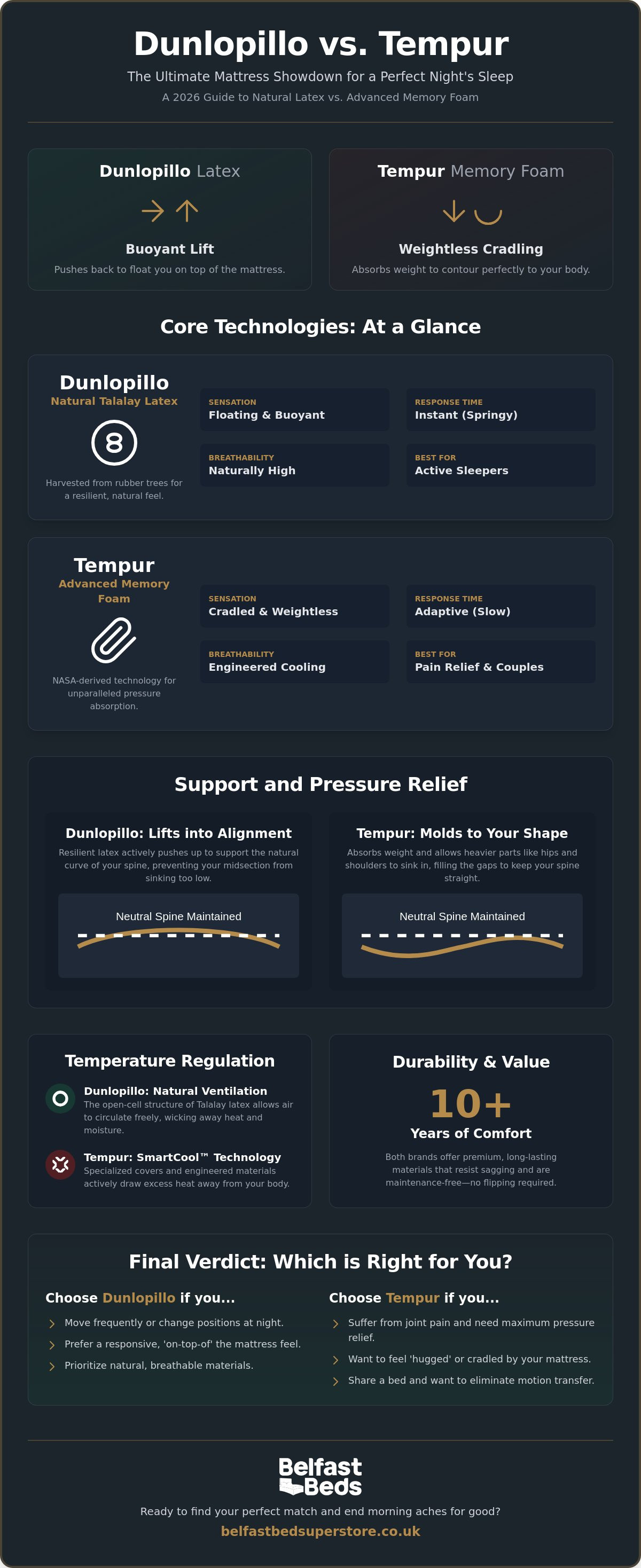 Dunlopillo vs Tempur latex mattress