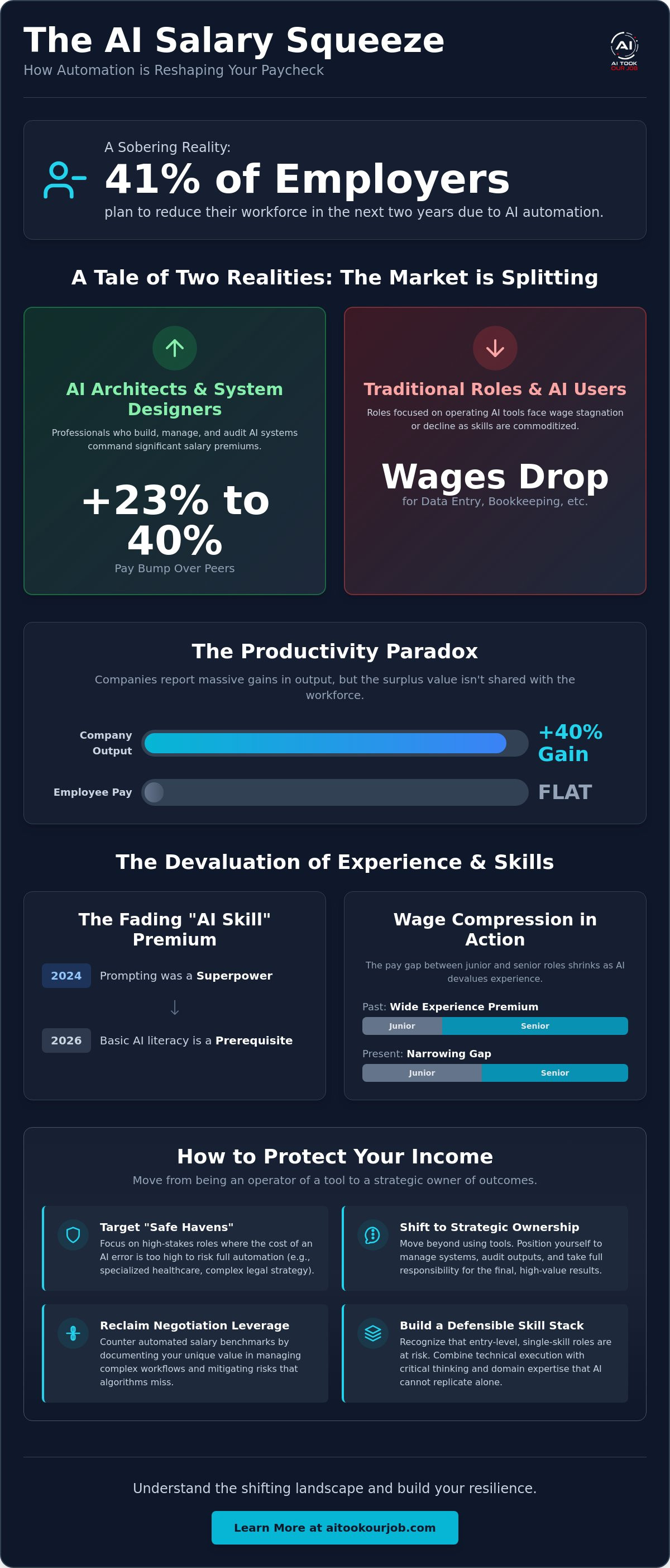 AI impact on salaries
