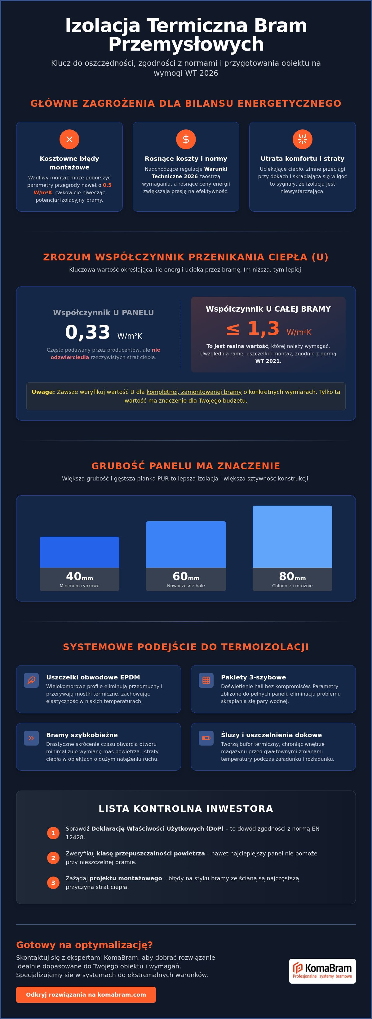 Izolacja termiczna bram przemysłowych