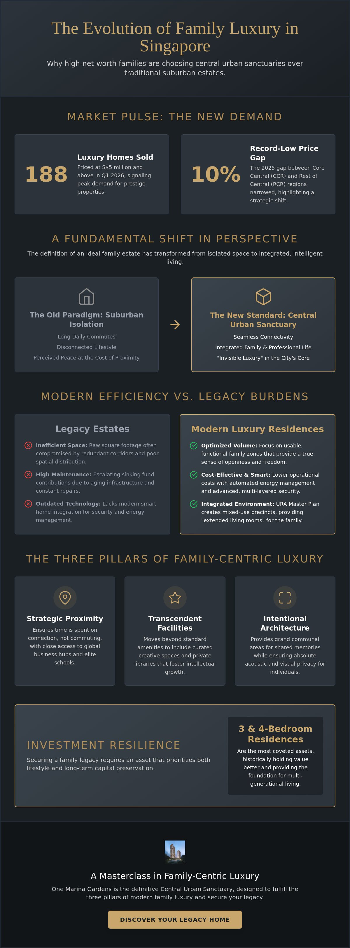 Luxury condo for families Singapore