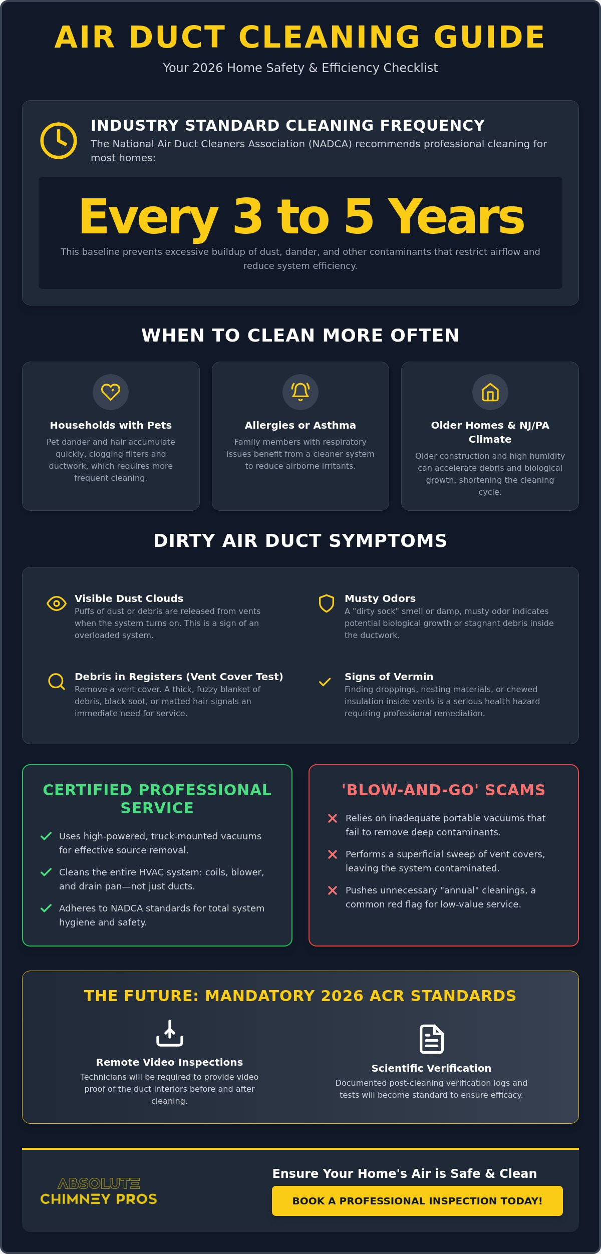 How often to clean air ducts in house