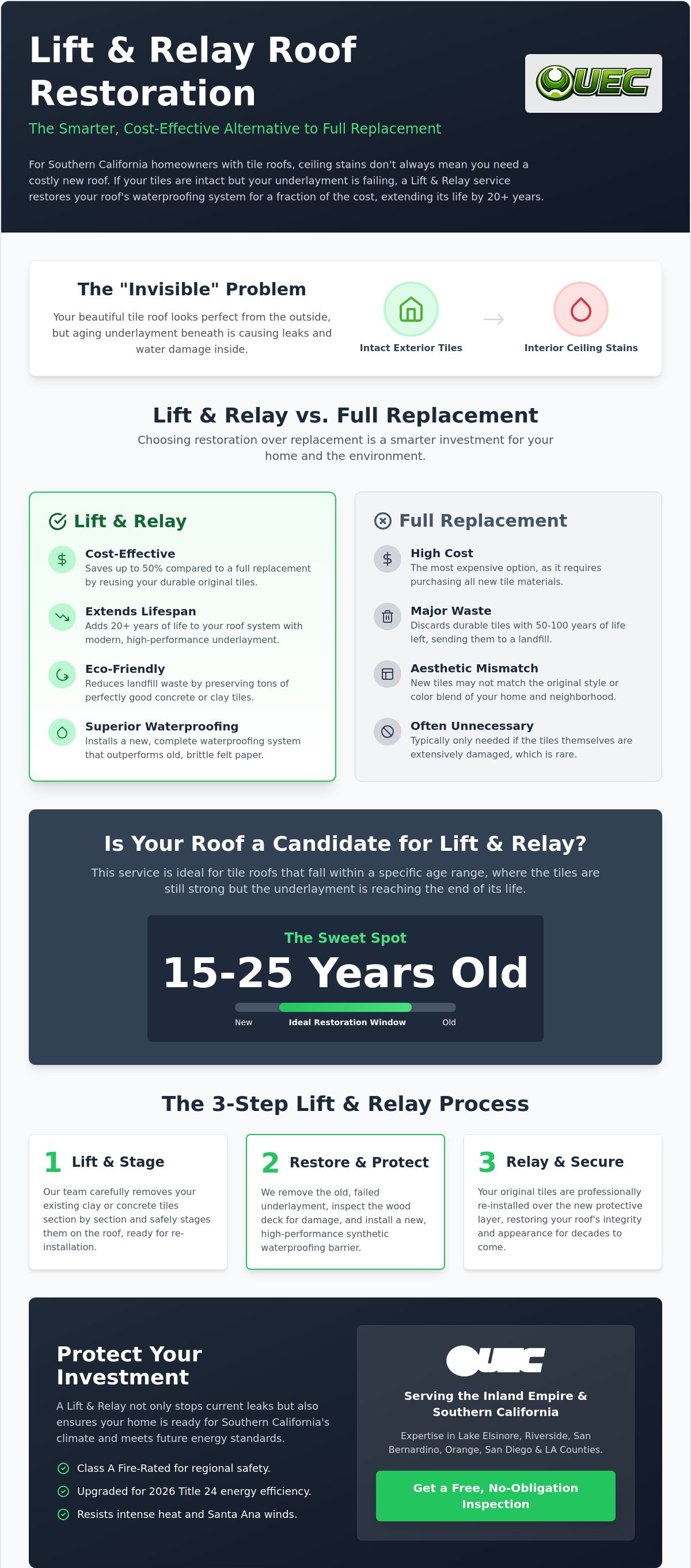 Lift and relay roofing service
