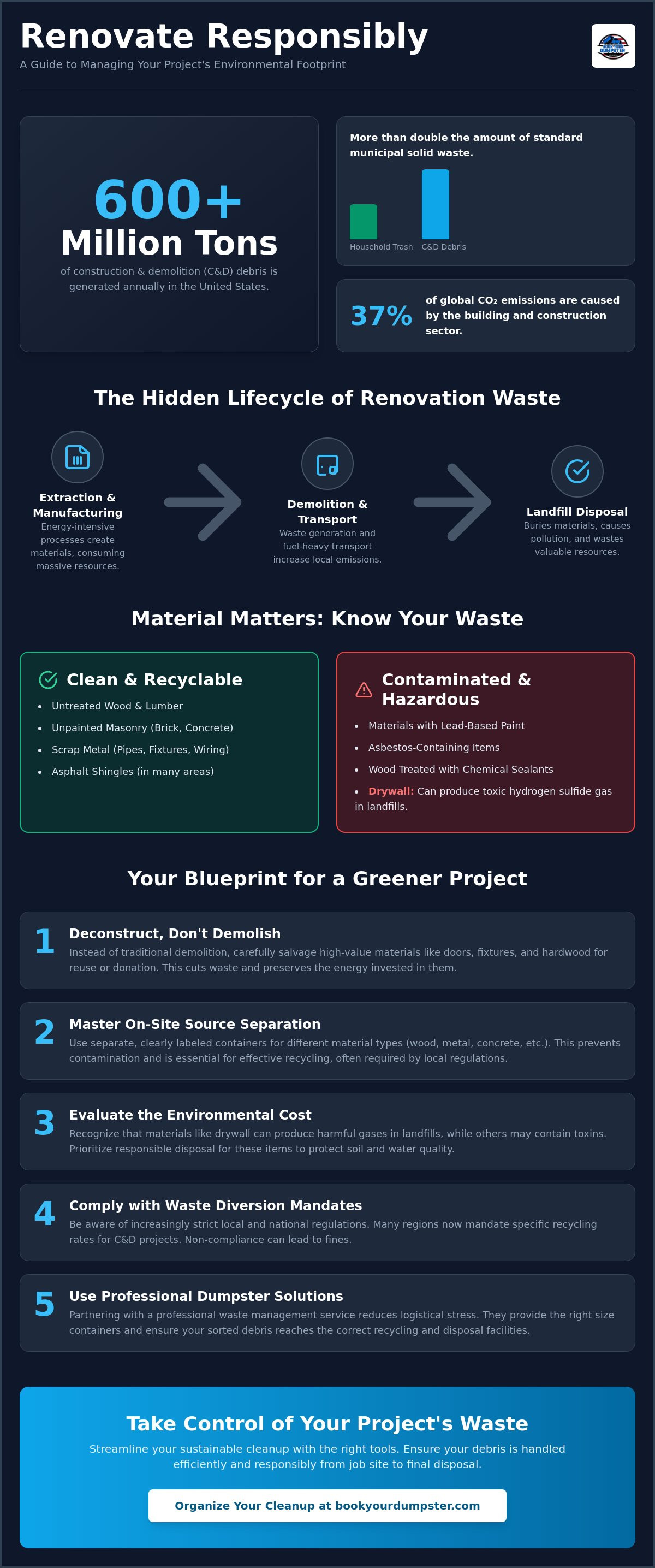 The environmental impact of my renovation debris