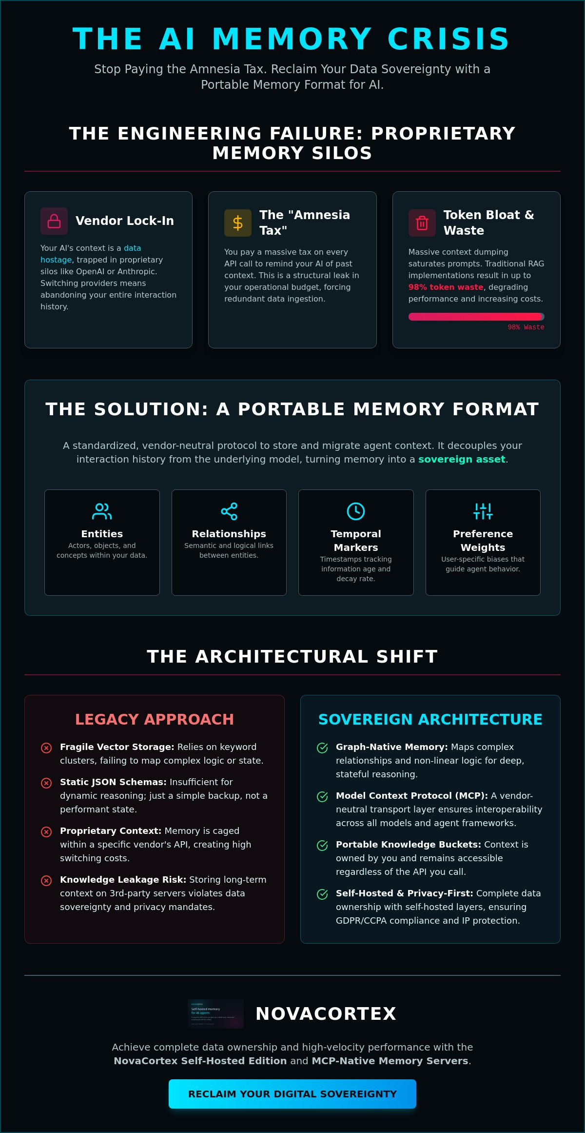 Portable memory format for AI