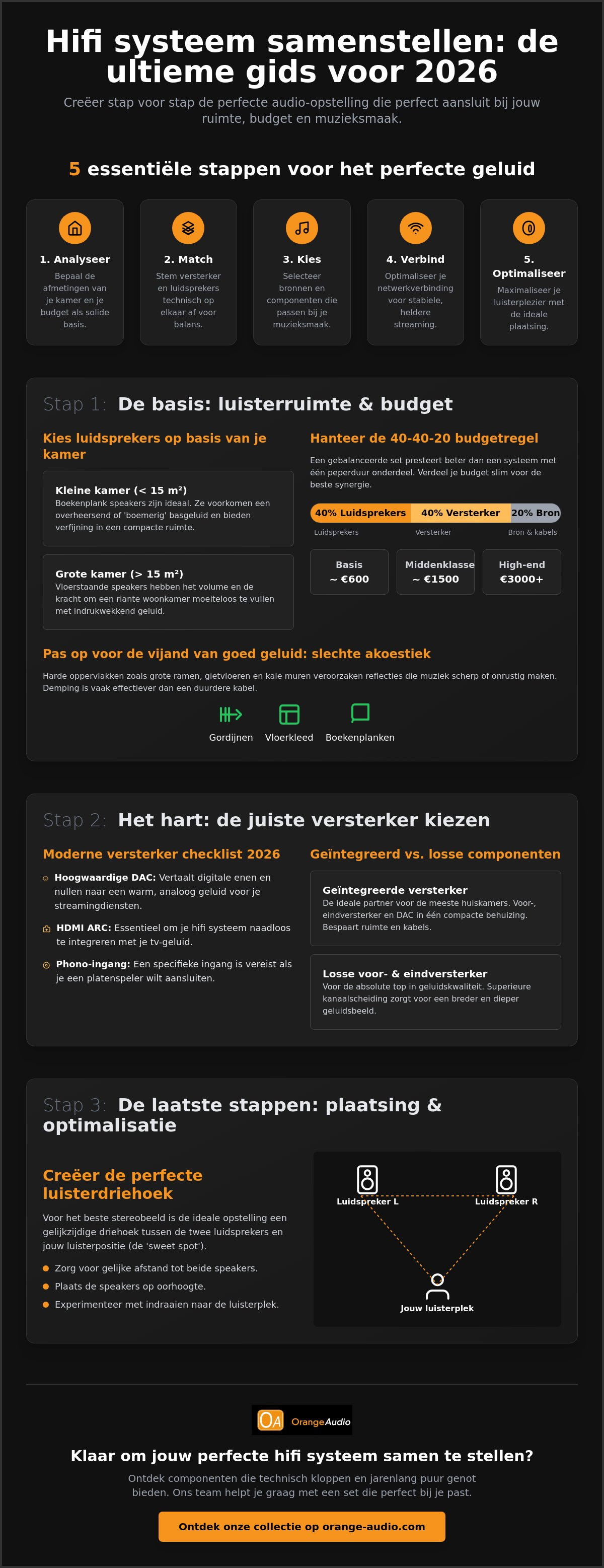 Hifi systeem samenstellen