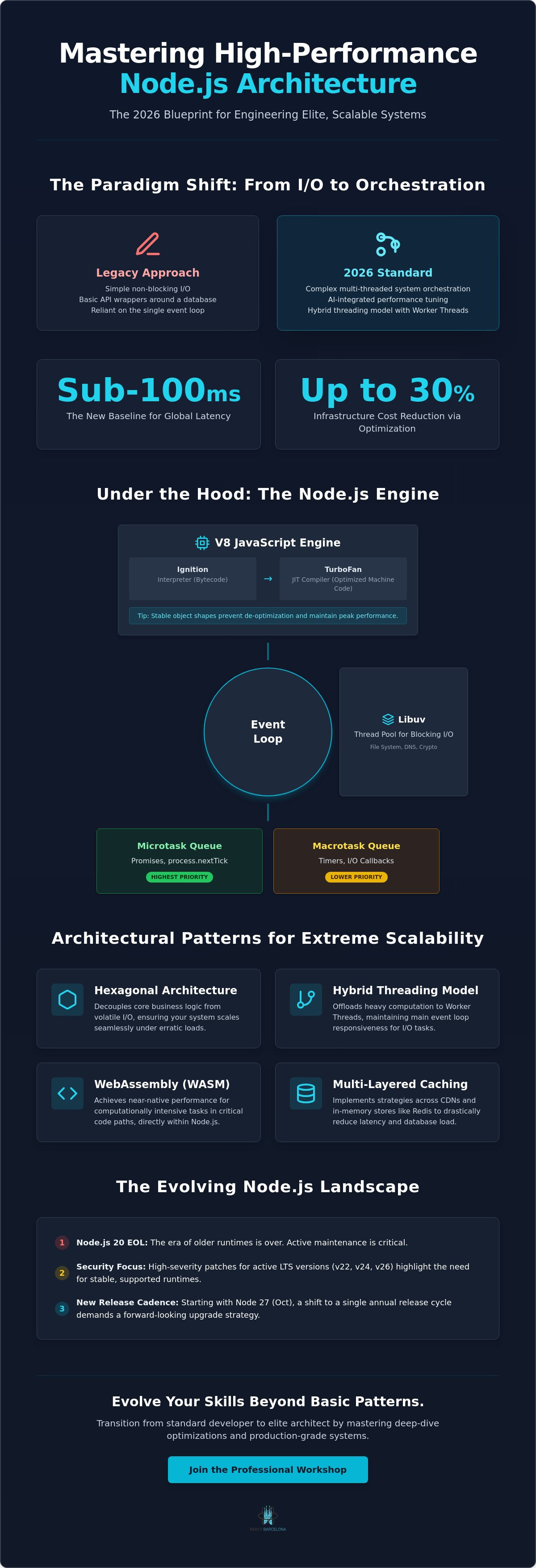 High-performance Node.js architecture