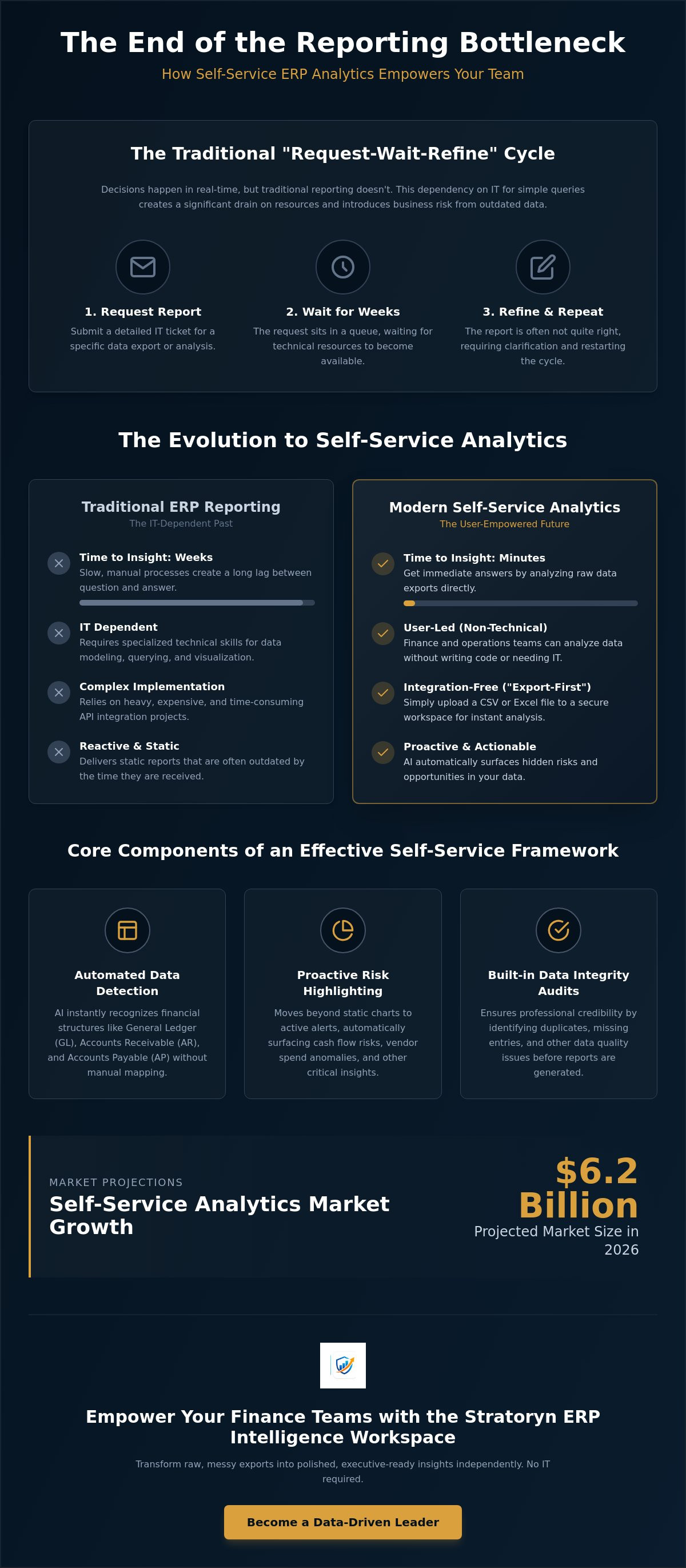 Self-service ERP analytics