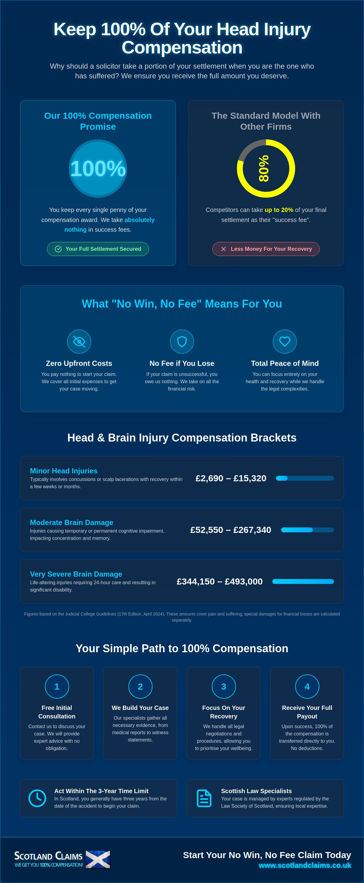 No win no fee head injury claims