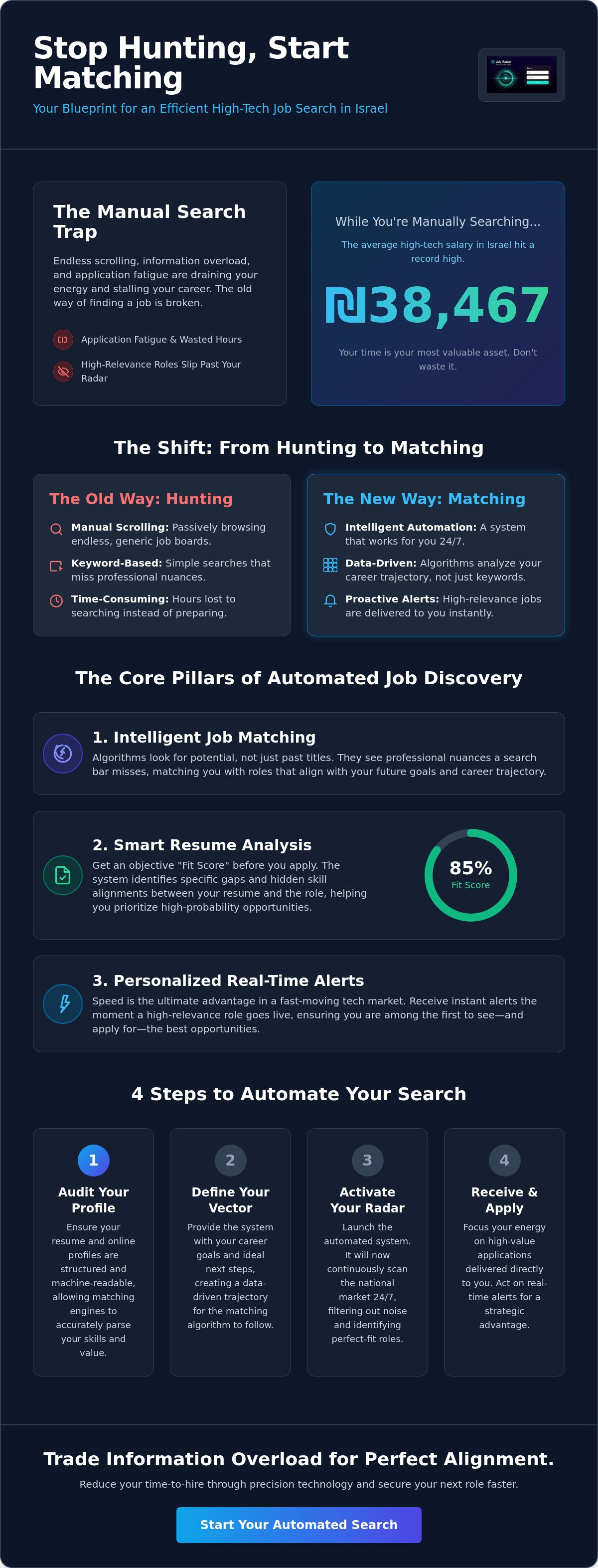 Efficient job search Israel