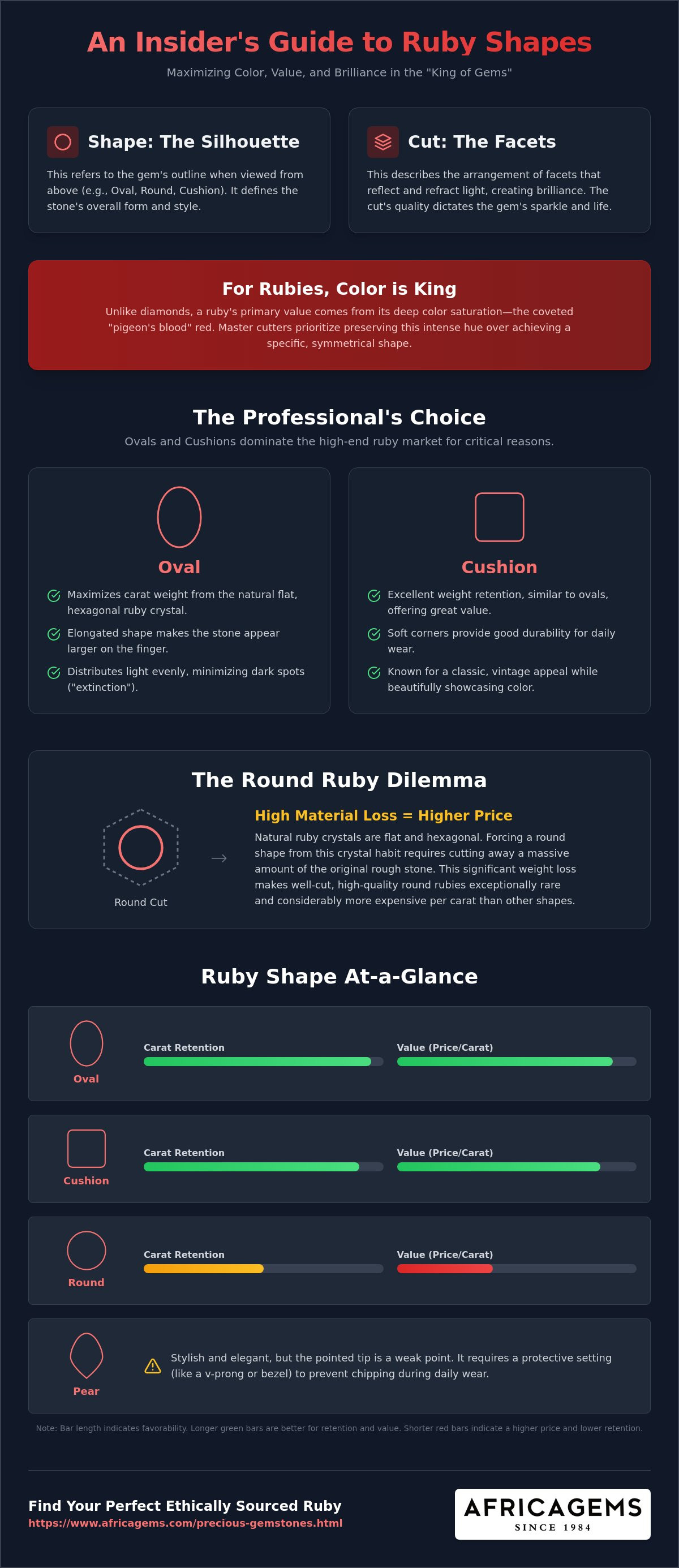 What is the best shape in ruby gemstones the best for a ruby ring