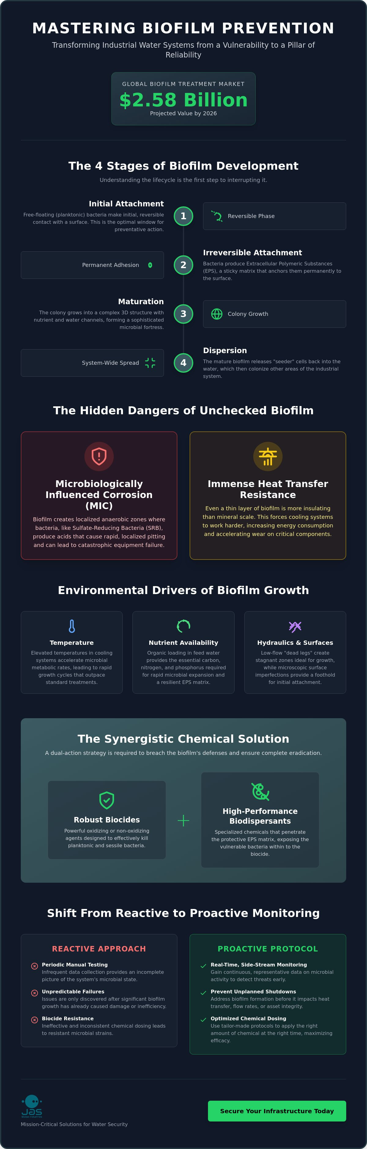 Preventing biofilm in industrial water systems