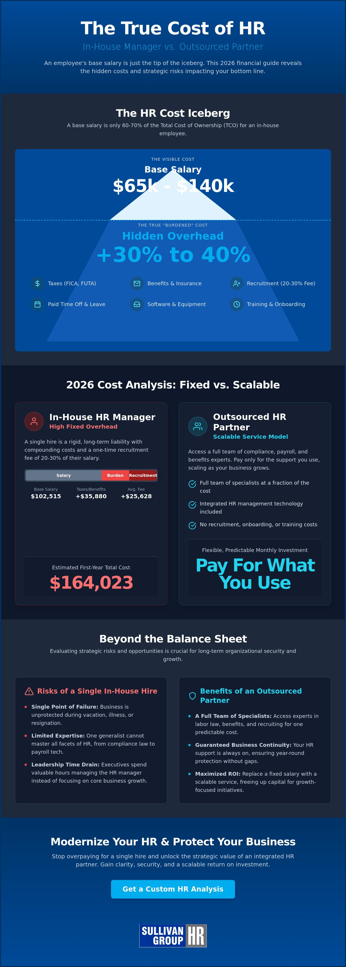In-house HR manager salary vs outsourcing cost