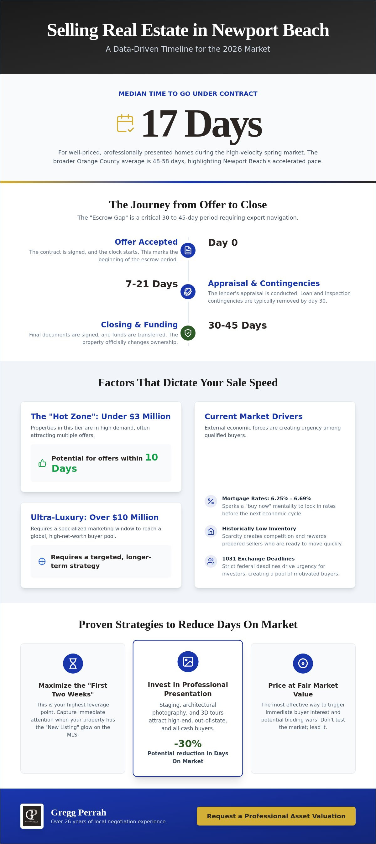 How long to sell a house in Newport Beach