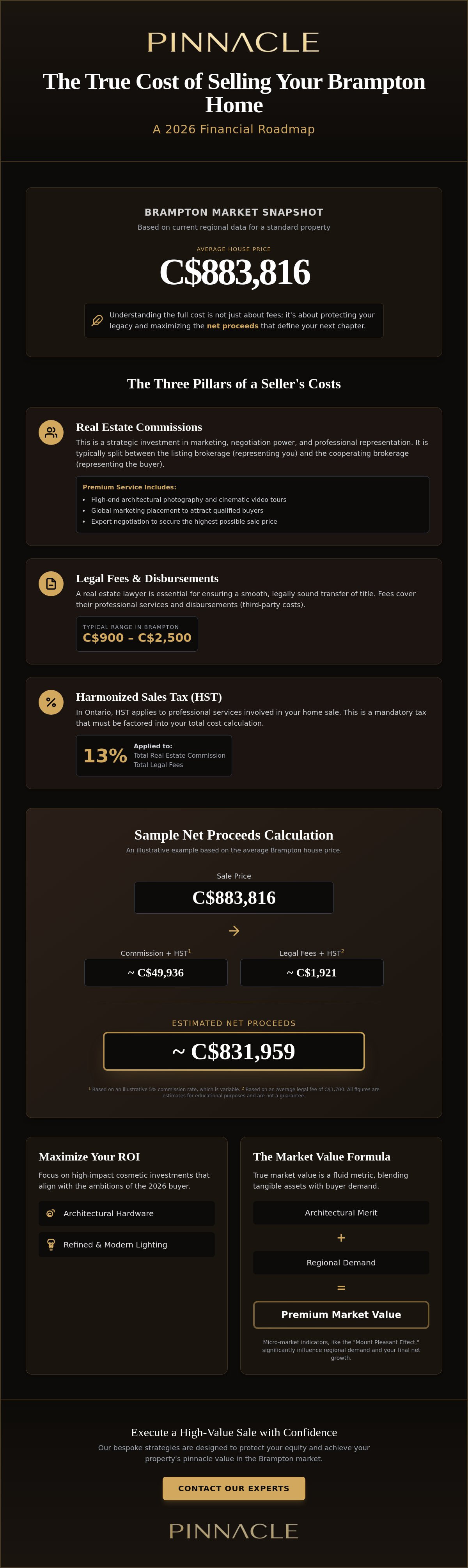 Cost to sell a house in Brampton
