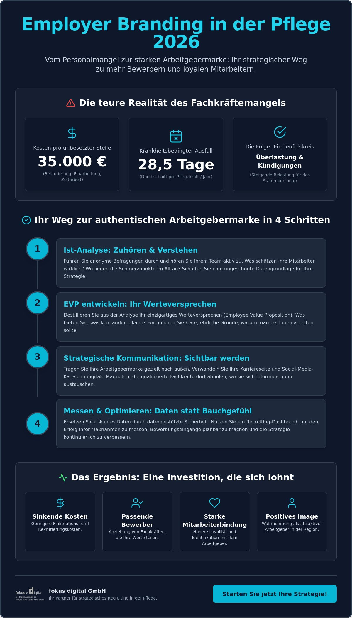 Employer Branding Strategie Pflege