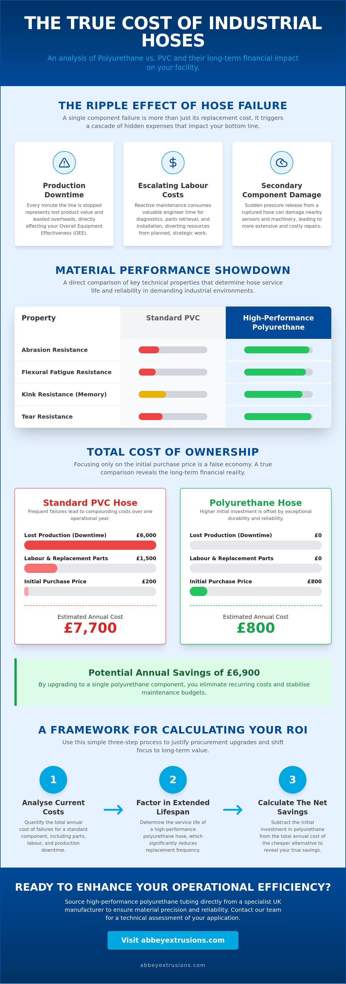 Calculating ROI on durable polyurethane hoses