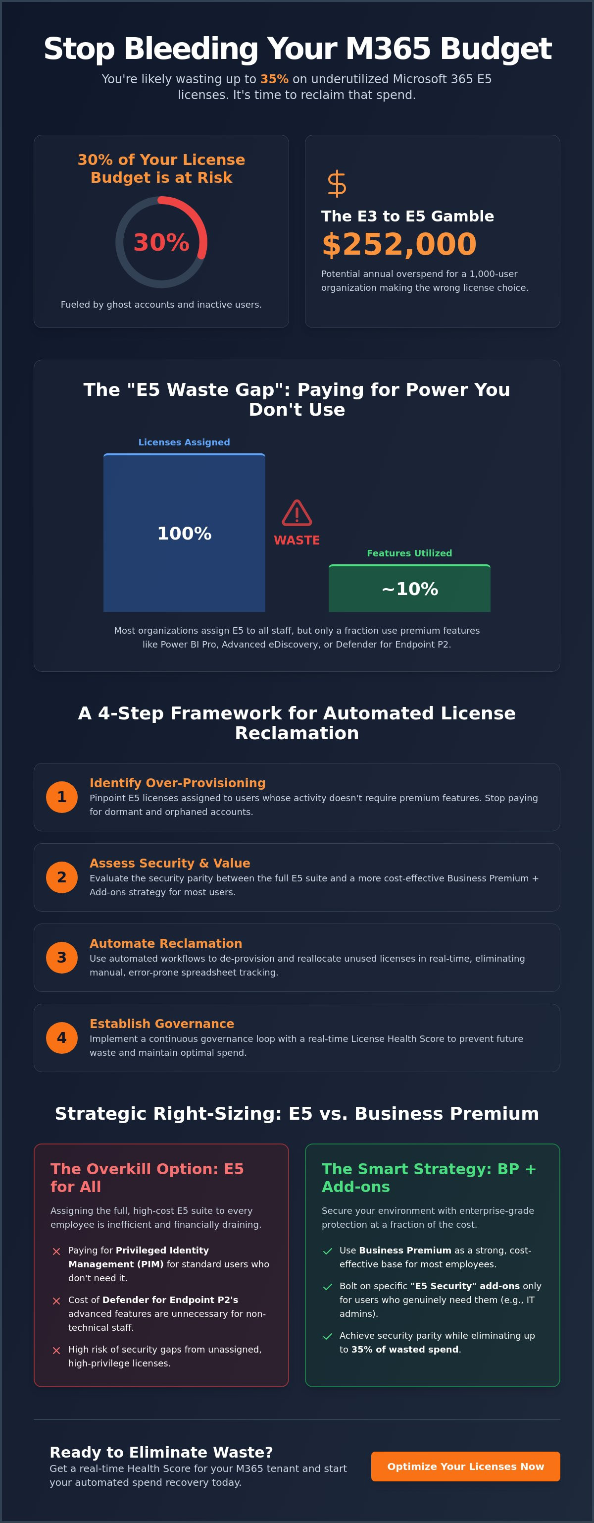 Microsoft 365 e5 license optimization for smb
