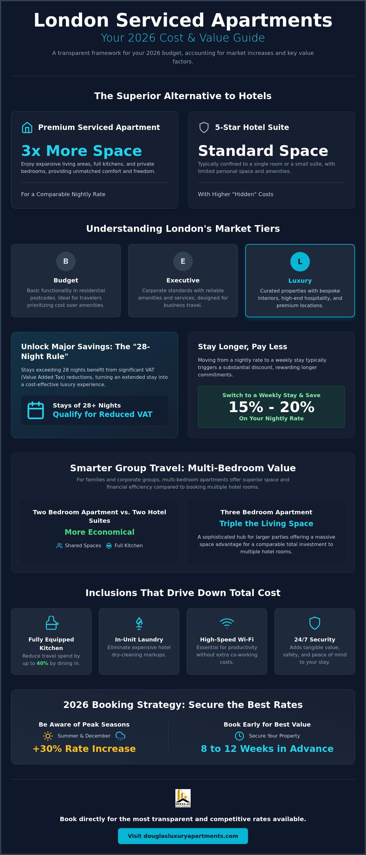 How much do serviced apartments cost in London