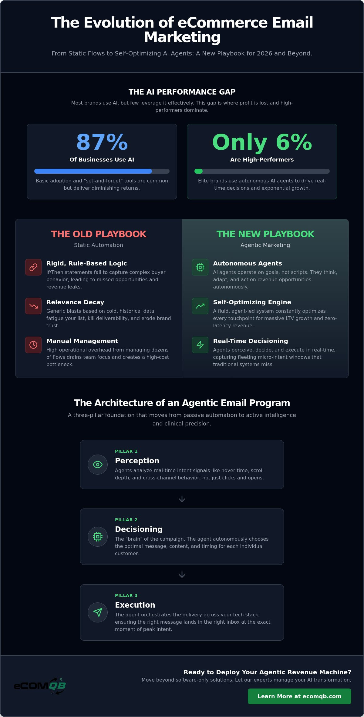 Agentic email marketing for ecommerce