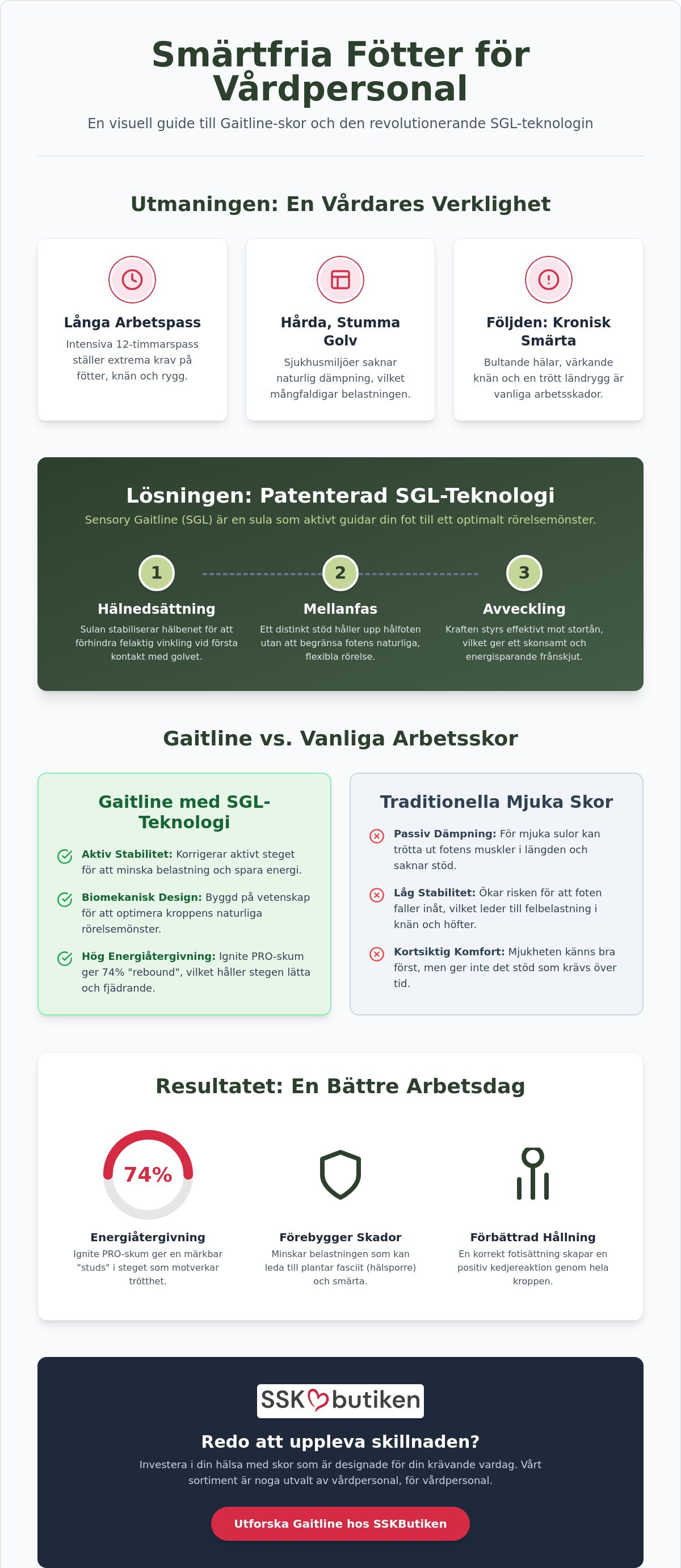 Gaitline skor