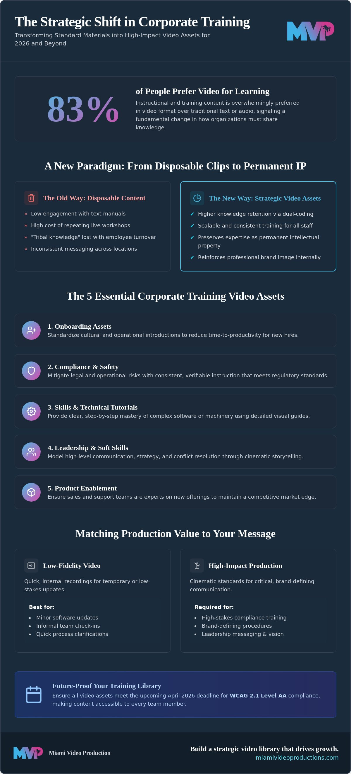Video assets for corporate training