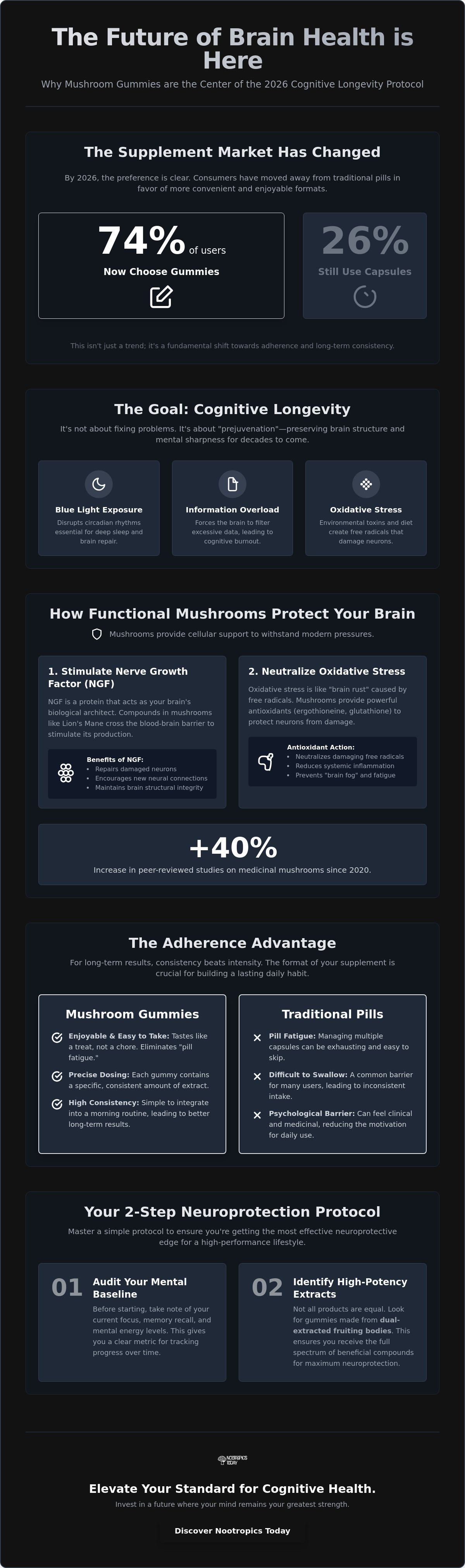 Mushroom gummies for cognitive longevity