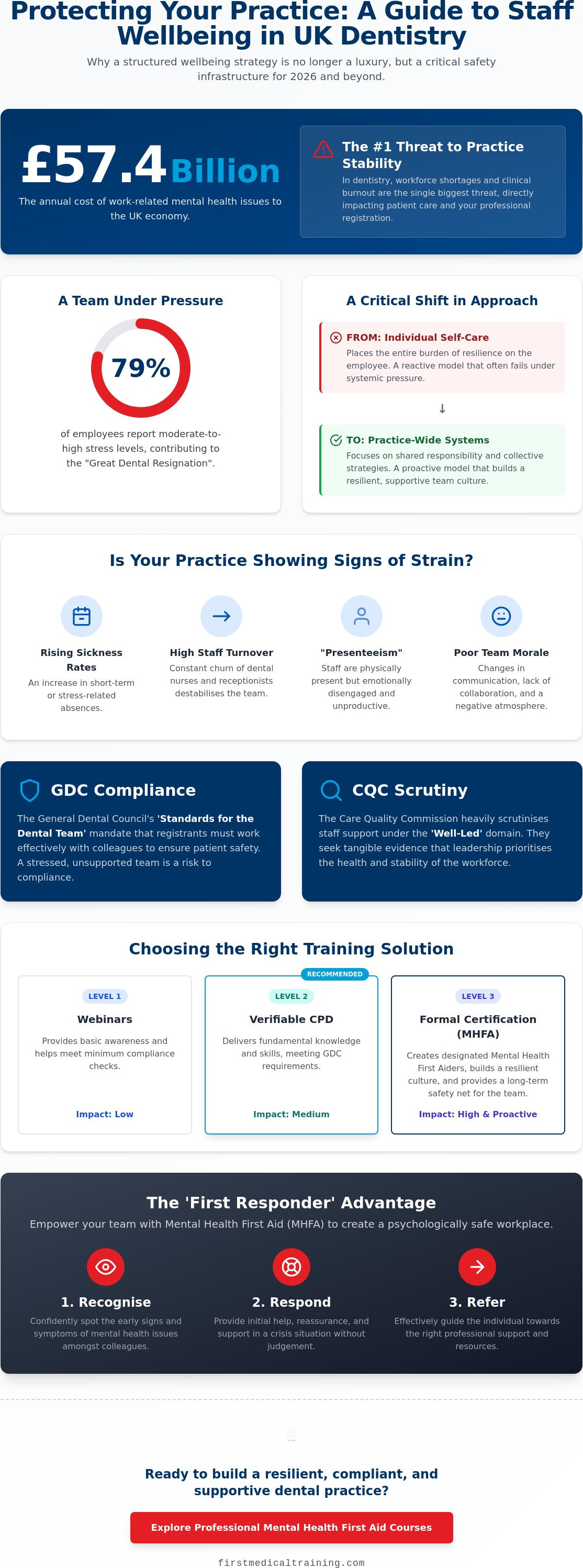 Staff wellbeing training dental practice