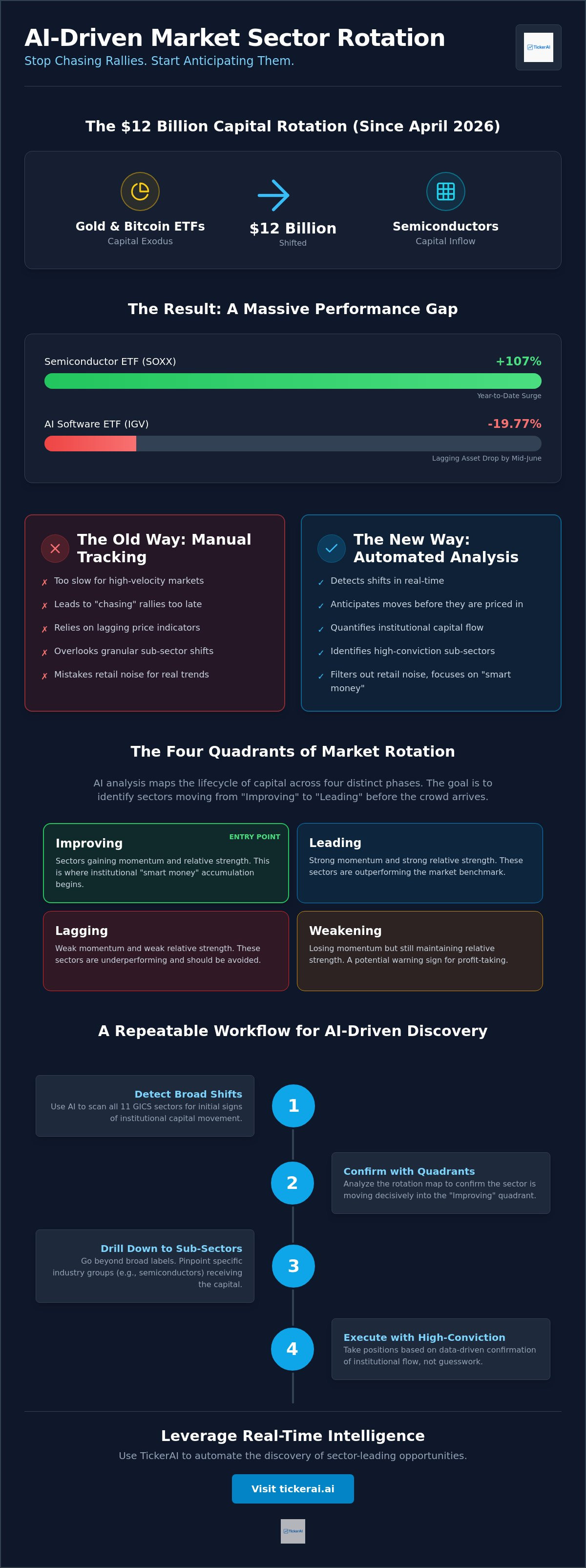 Automated market sector rotation analysis
