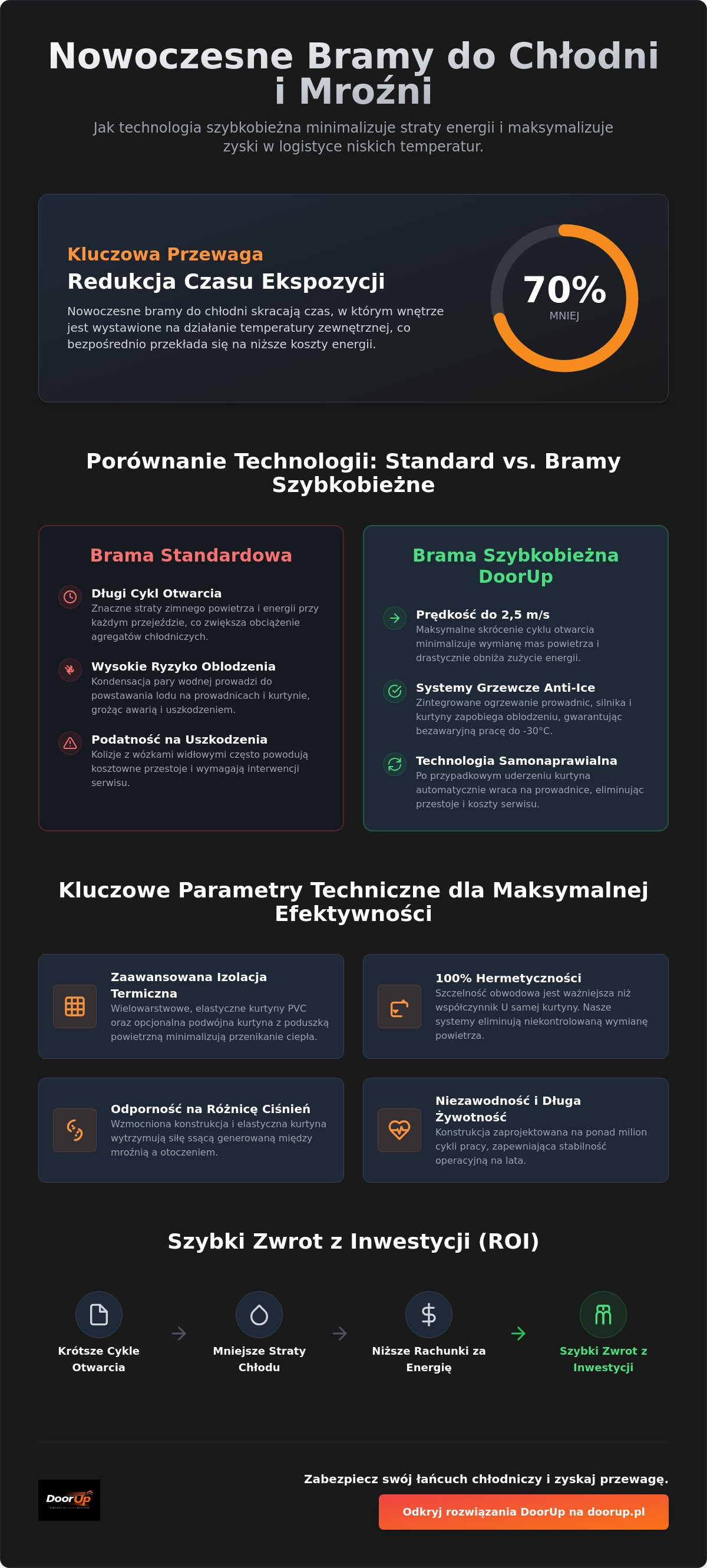 Bramy do chłodni i mroźni