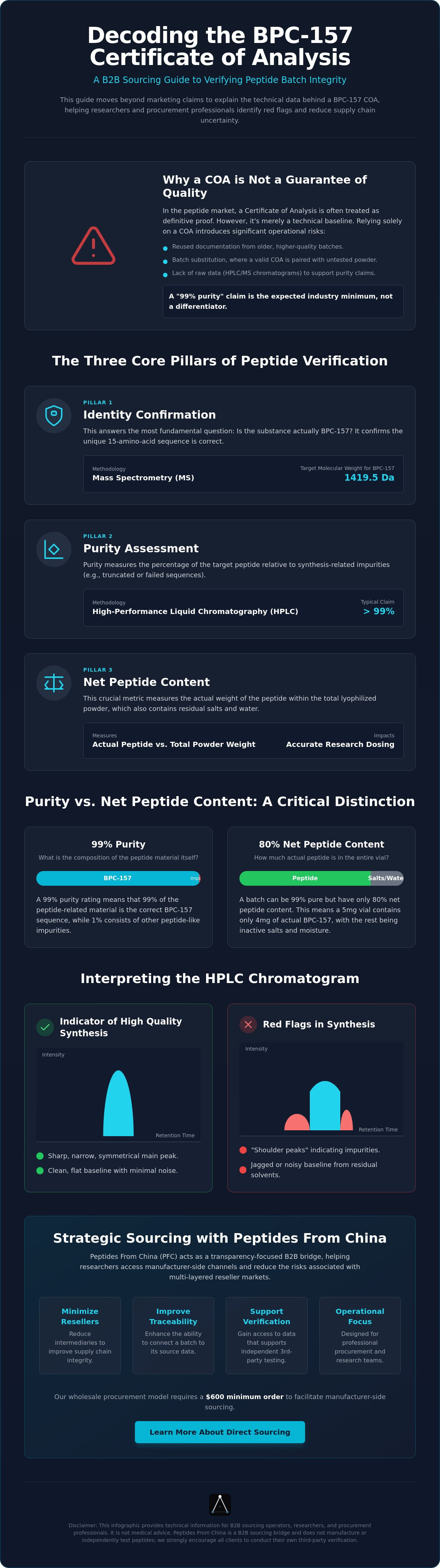 BPC-157 certificate of analysis explained