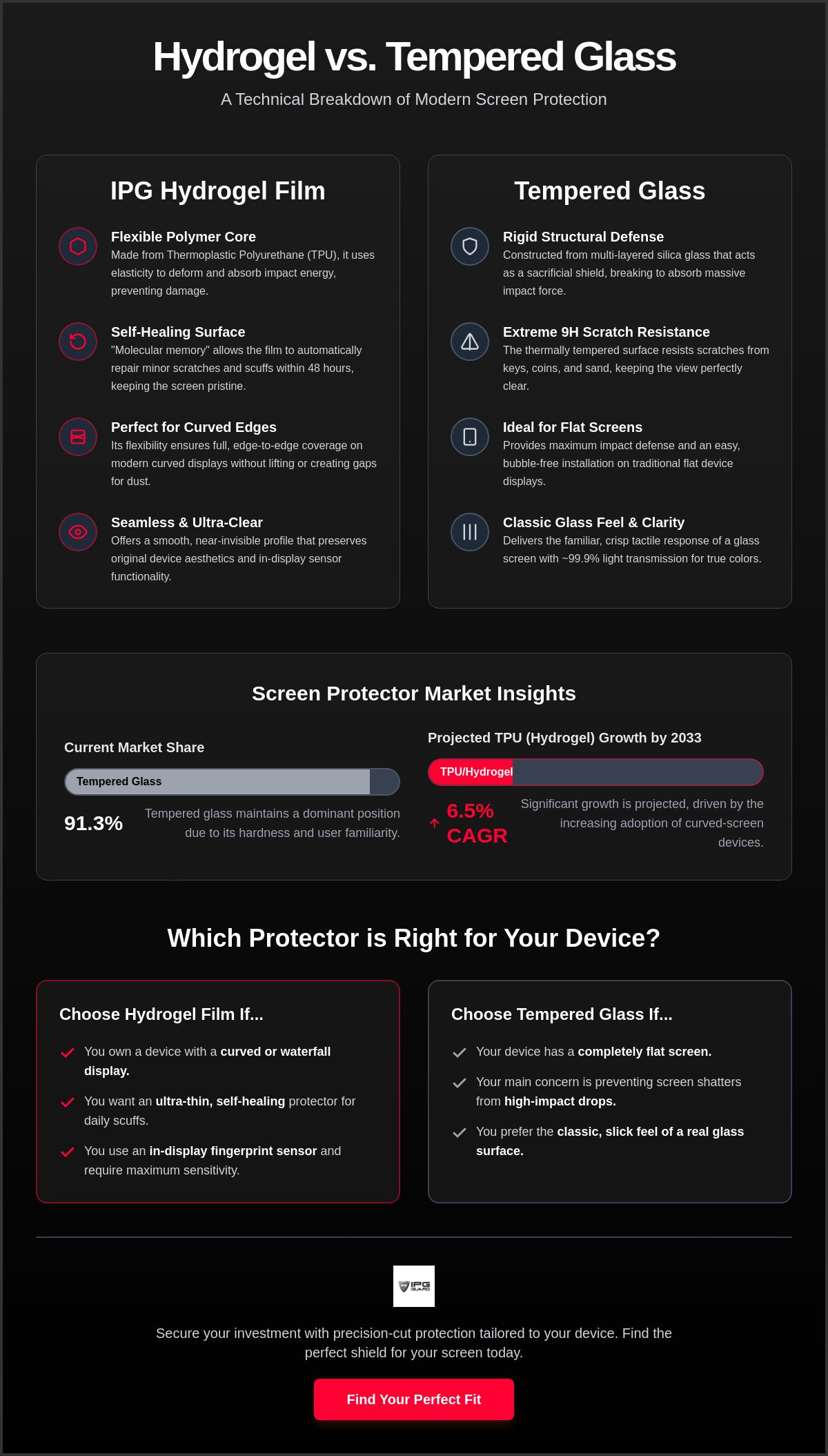 Hydrogel vs tempered glass screen protector